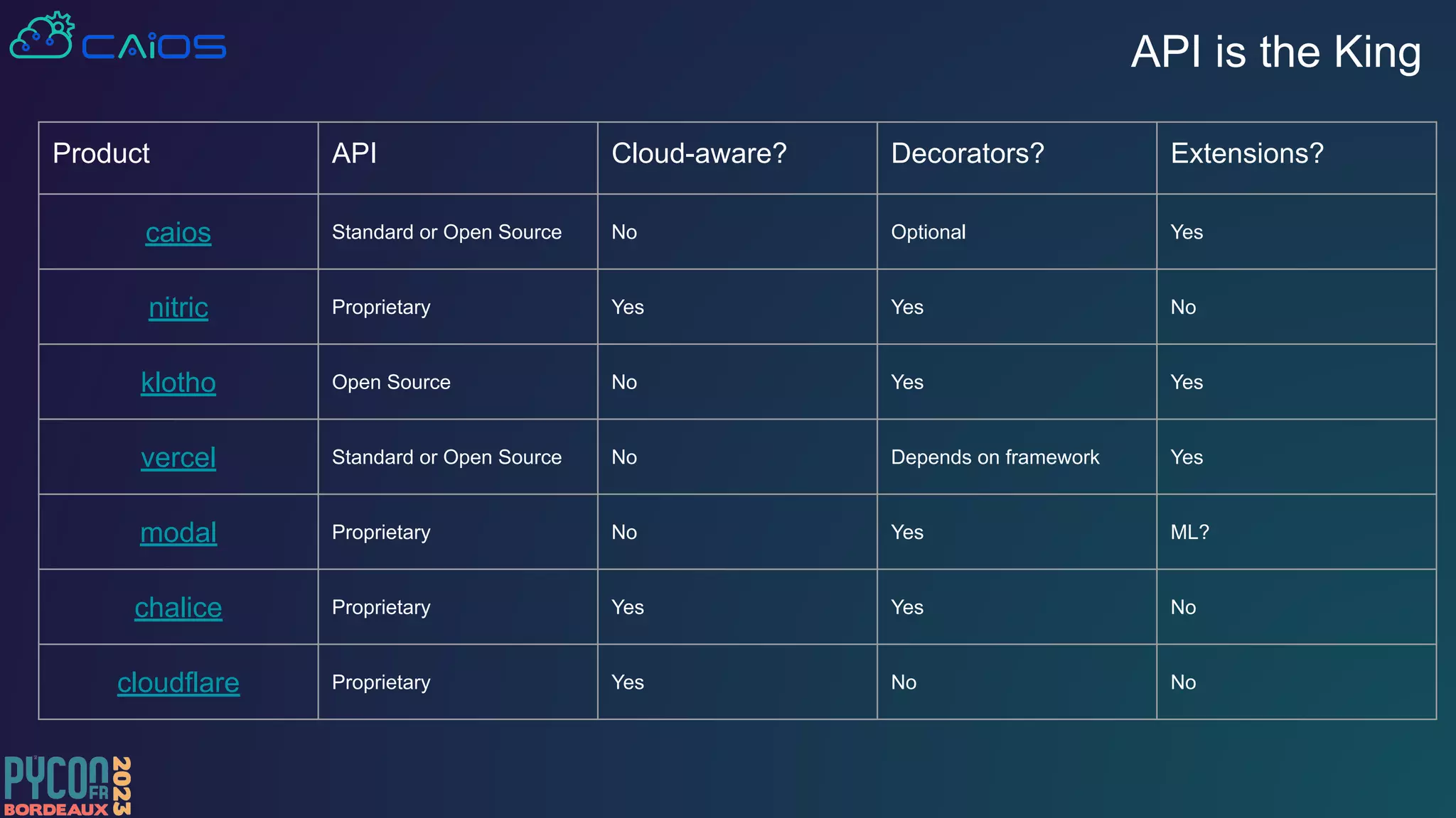 API is the King
Product API Cloud-aware? Decorators? Extensions?
caios Standard or Open Source No Optional Yes
nitric Proprietary Yes Yes No
klotho Open Source No Yes Yes
vercel Standard or Open Source No Depends on framework Yes
modal Proprietary No Yes ML?
chalice Proprietary Yes Yes No
cloudflare Proprietary Yes No No
 