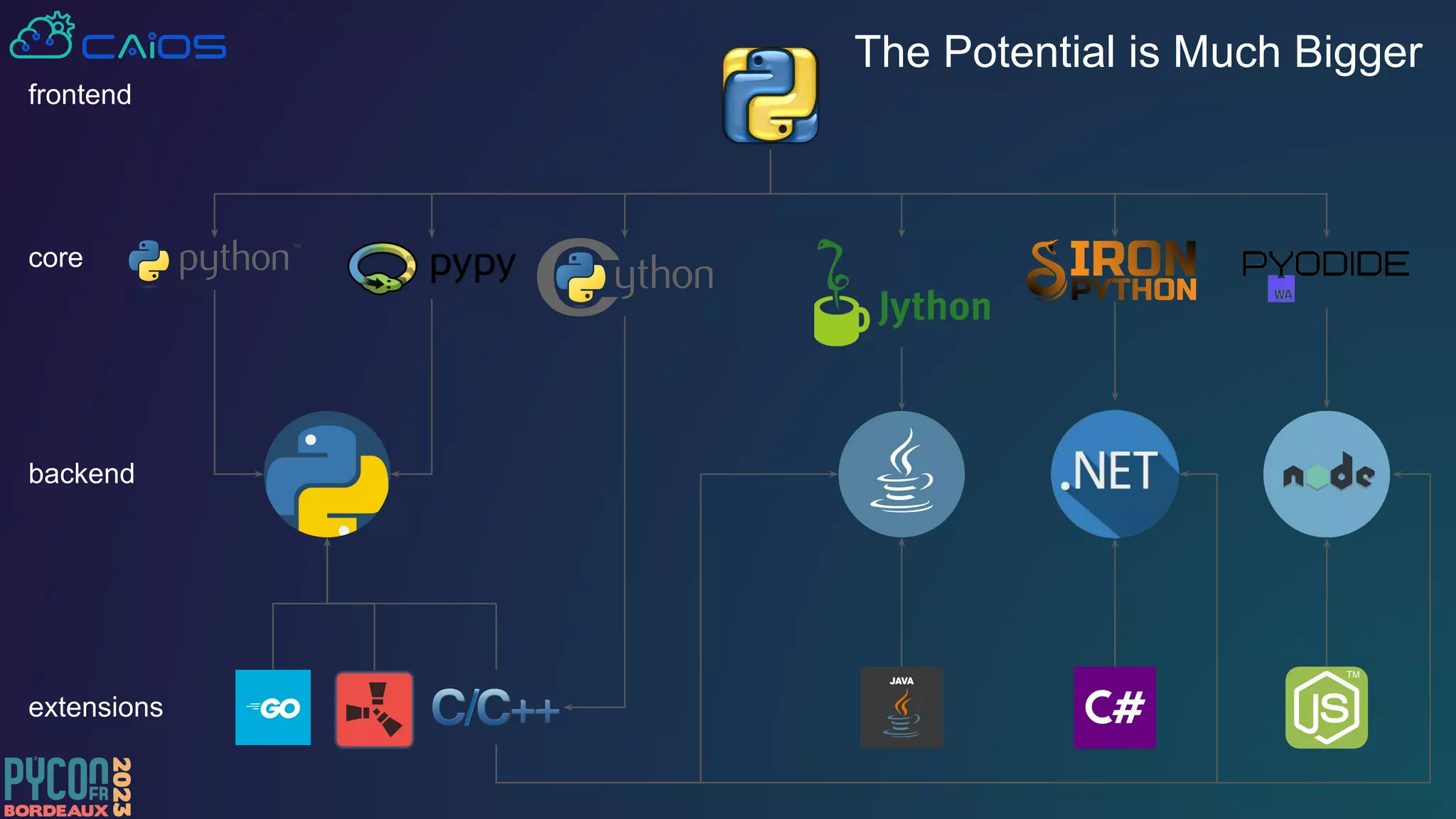 frontend
core
backend
extensions
The Potential is Much Bigger
 
