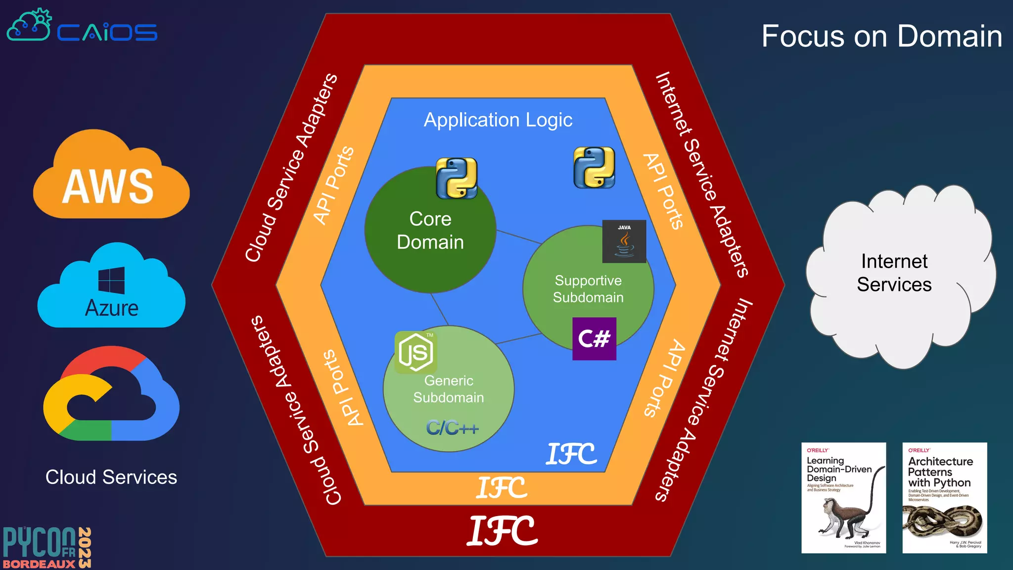 Application Logic
Core
Domain
C
l
o
u
d
S
e
r
v
i
c
e
A
d
a
p
t
e
r
s
C
l
o
u
d
S
e
r
v
i
c
e
A
d
a
p
t
e
r
s
I
n
t
e
r
n
e
t
S
e
r
v
i
c
e
A
d
a
p
t
e
r
s
I
n
t
e
r
n
e
t
S
e
r
v
i
c
e
A
d
a
p
t
e
r
s
Supportive
Subdomain
Internet
Services
Cloud Services
Generic
Subdomain
A
P
I
P
o
r
t
s
A
P
I
P
o
r
t
s
A
P
I
P
o
r
t
s
A
P
I
P
o
r
t
s
IFC
IFC
IFC
Focus on Domain
 