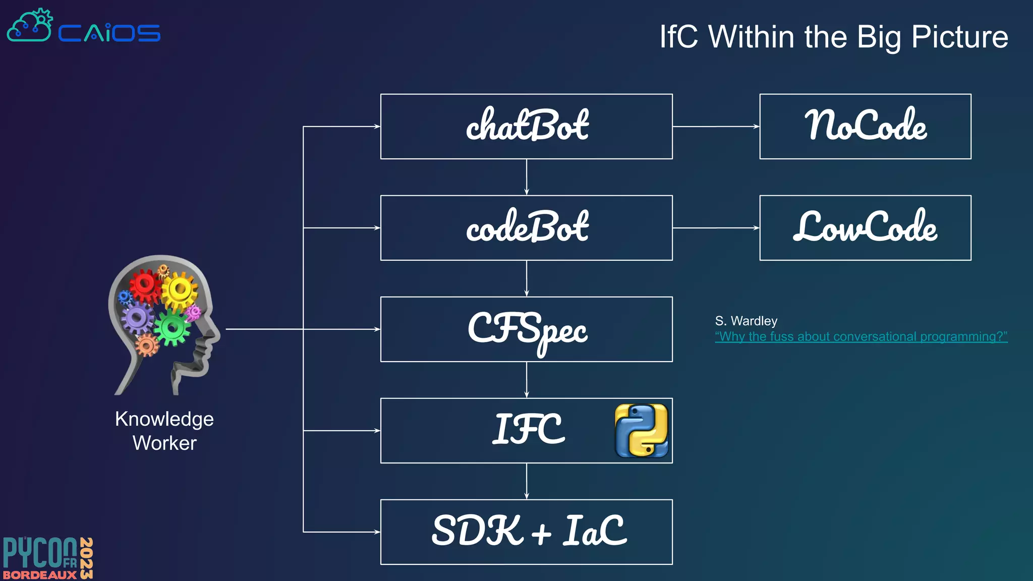 IFC
SDK + IaC
IfC Within the Big Picture
CFSpec
codeBot
chatBot NoCode
Knowledge
Worker
LowCode
S. Wardley
“Why the fuss about conversational programming?”
 