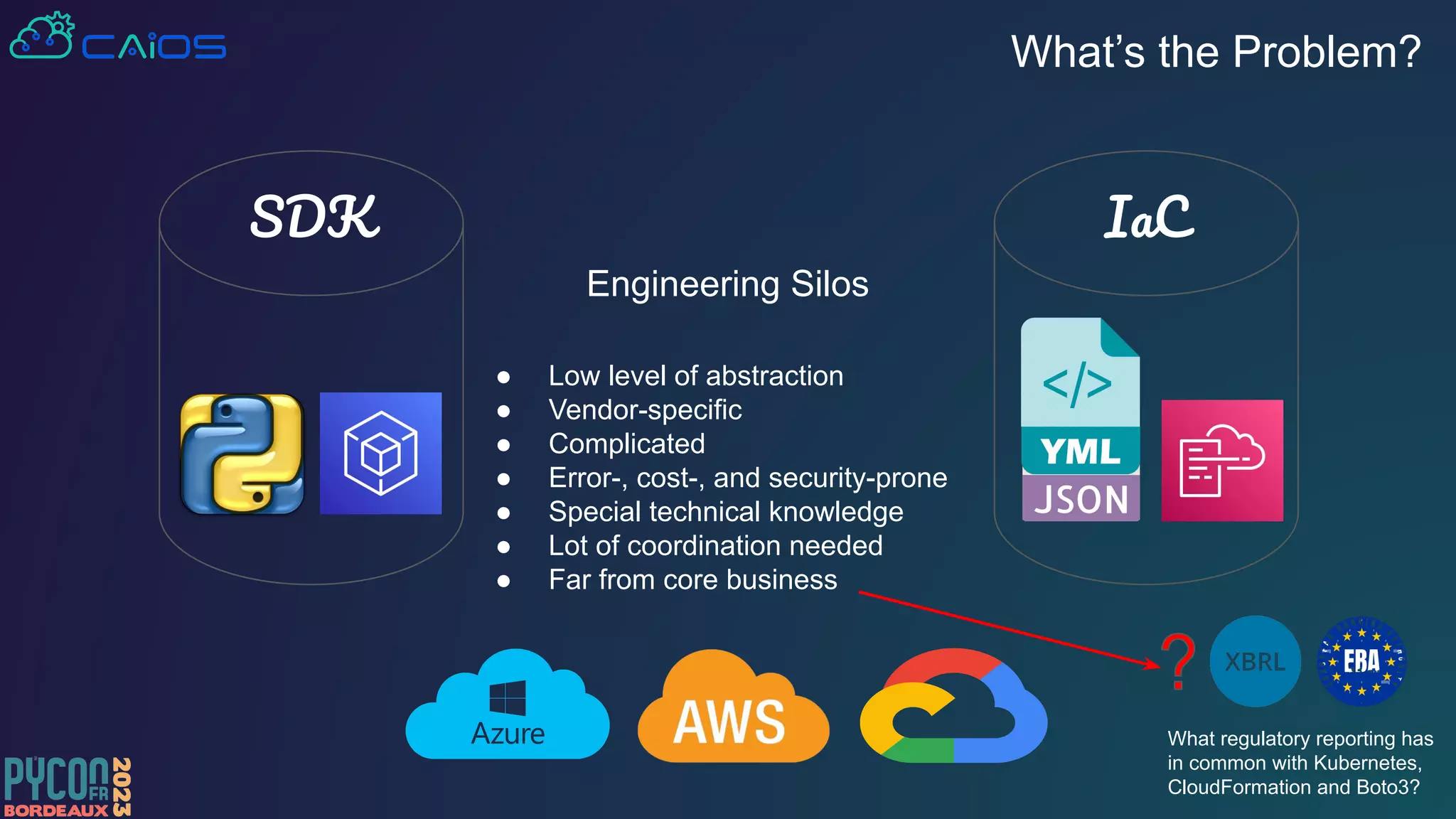 What’s the Problem?
IaC
SDK
Engineering Silos
● Low level of abstraction
● Vendor-specific
● Complicated
● Error-, cost-, and security-prone
● Special technical knowledge
● Lot of coordination needed
● Far from core business
What regulatory reporting has
in common with Kubernetes,
CloudFormation and Boto3?
 