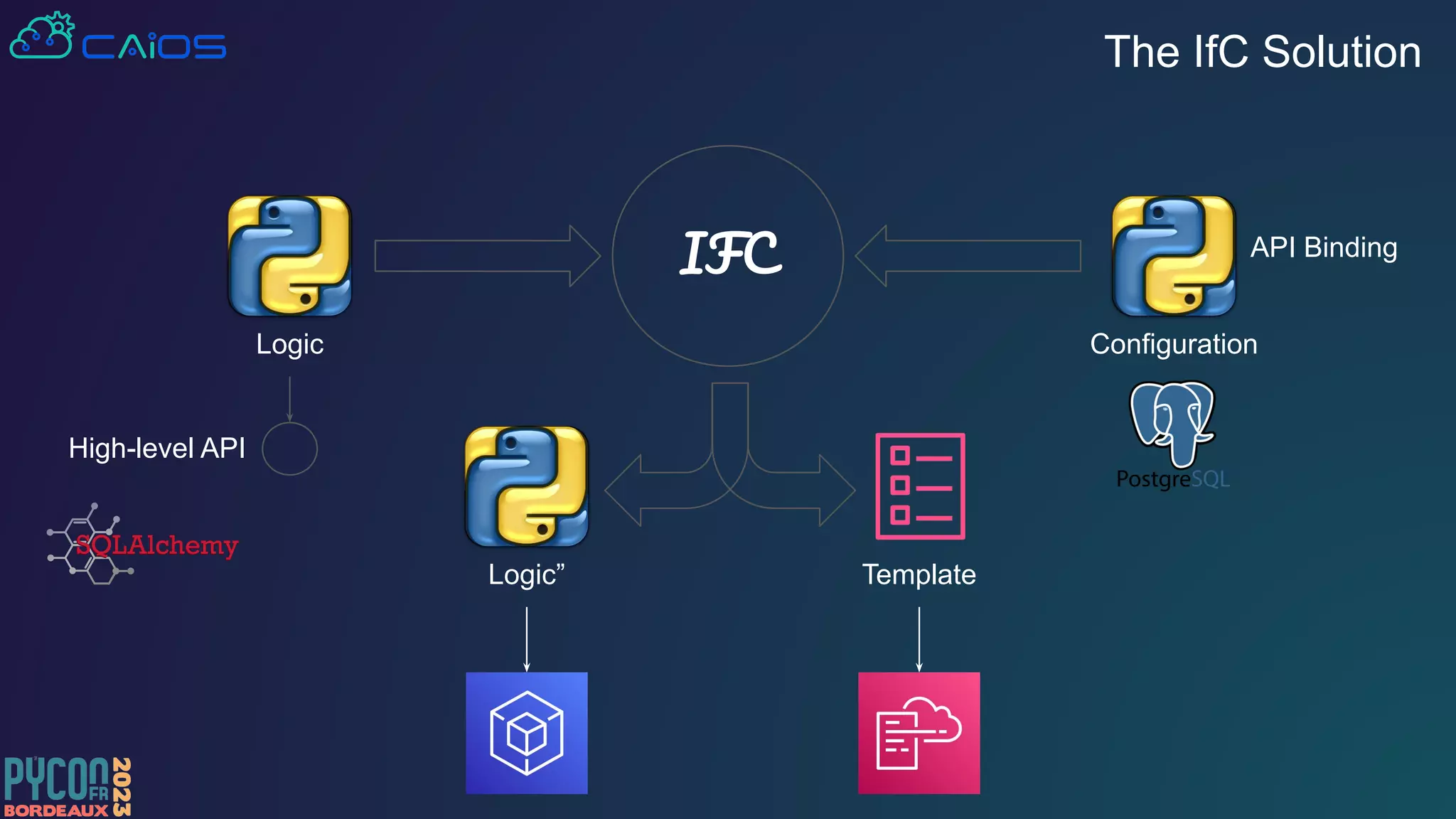 The IfC Solution
IFC
Logic Configuration
Logic” Template
High-level API
API Binding
 