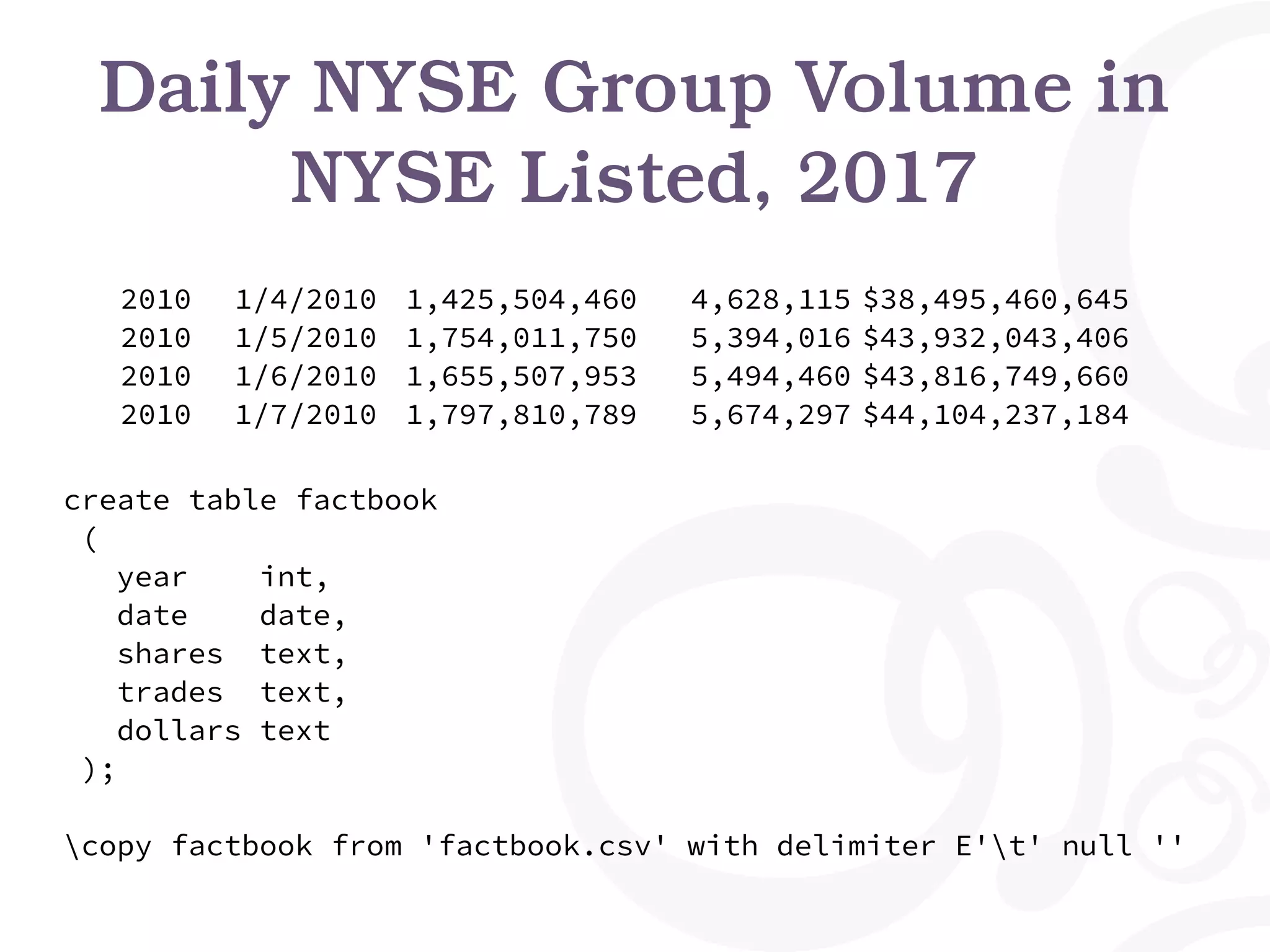 Daily NYSE Group Volume in
NYSE Listed, 2017
2010 1/4/2010 1,425,504,460 4,628,115 $38,495,460,645
2010 1/5/2010 1,754,011,750 5,394,016 $43,932,043,406
2010 1/6/2010 1,655,507,953 5,494,460 $43,816,749,660
2010 1/7/2010 1,797,810,789 5,674,297 $44,104,237,184
create table factbook
(
year int,
date date,
shares text,
trades text,
dollars text
);
copy factbook from 'factbook.csv' with delimiter E't' null ''
 