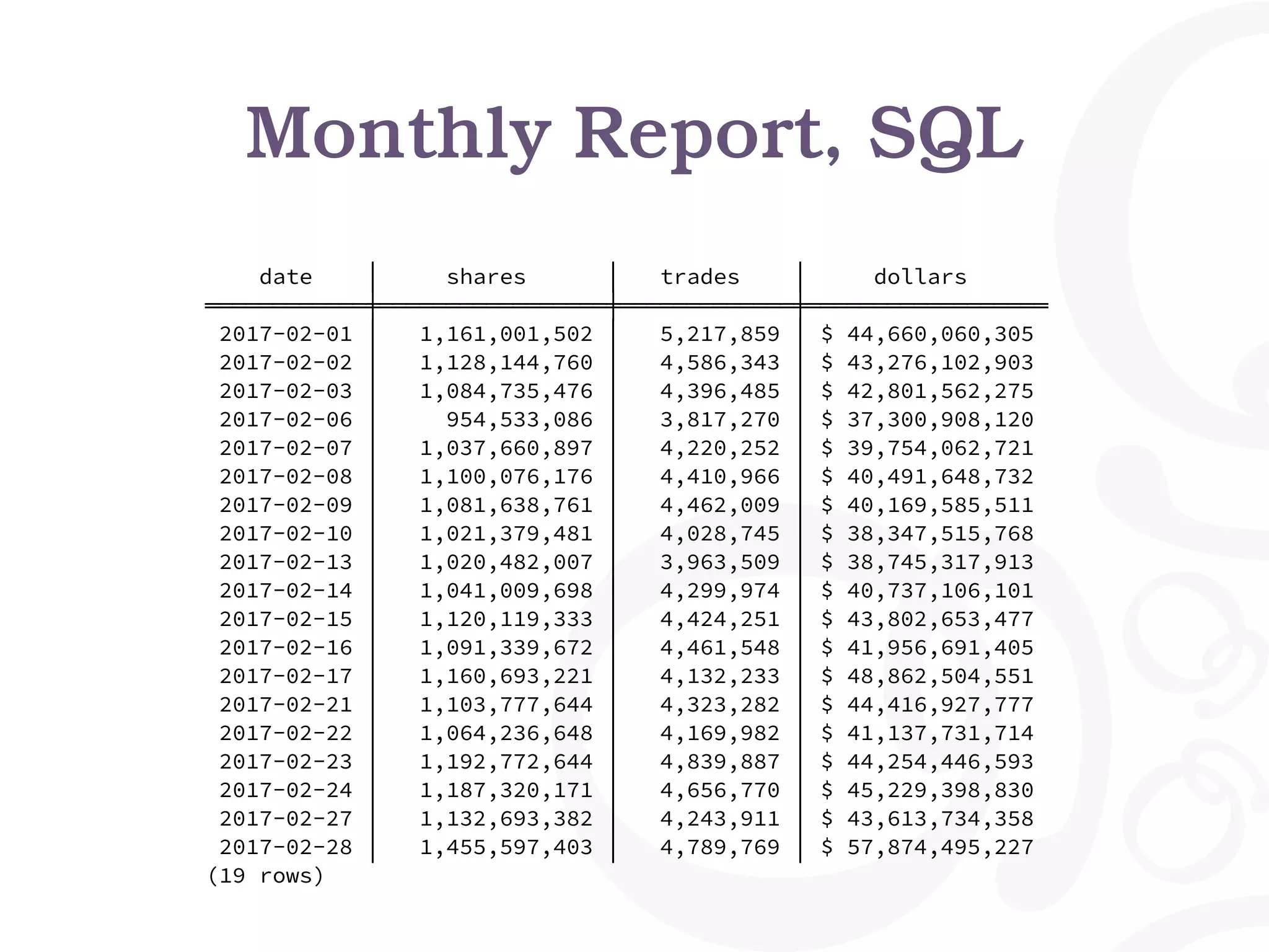Monthly Report, SQL
date │ shares │ trades │ dollars
════════════╪═════════════════╪═════════════╪══════════════════
2017-02-01 │ 1,161,001,502 │ 5,217,859 │ $ 44,660,060,305
2017-02-02 │ 1,128,144,760 │ 4,586,343 │ $ 43,276,102,903
2017-02-03 │ 1,084,735,476 │ 4,396,485 │ $ 42,801,562,275
2017-02-06 │ 954,533,086 │ 3,817,270 │ $ 37,300,908,120
2017-02-07 │ 1,037,660,897 │ 4,220,252 │ $ 39,754,062,721
2017-02-08 │ 1,100,076,176 │ 4,410,966 │ $ 40,491,648,732
2017-02-09 │ 1,081,638,761 │ 4,462,009 │ $ 40,169,585,511
2017-02-10 │ 1,021,379,481 │ 4,028,745 │ $ 38,347,515,768
2017-02-13 │ 1,020,482,007 │ 3,963,509 │ $ 38,745,317,913
2017-02-14 │ 1,041,009,698 │ 4,299,974 │ $ 40,737,106,101
2017-02-15 │ 1,120,119,333 │ 4,424,251 │ $ 43,802,653,477
2017-02-16 │ 1,091,339,672 │ 4,461,548 │ $ 41,956,691,405
2017-02-17 │ 1,160,693,221 │ 4,132,233 │ $ 48,862,504,551
2017-02-21 │ 1,103,777,644 │ 4,323,282 │ $ 44,416,927,777
2017-02-22 │ 1,064,236,648 │ 4,169,982 │ $ 41,137,731,714
2017-02-23 │ 1,192,772,644 │ 4,839,887 │ $ 44,254,446,593
2017-02-24 │ 1,187,320,171 │ 4,656,770 │ $ 45,229,398,830
2017-02-27 │ 1,132,693,382 │ 4,243,911 │ $ 43,613,734,358
2017-02-28 │ 1,455,597,403 │ 4,789,769 │ $ 57,874,495,227
(19 rows)
 
