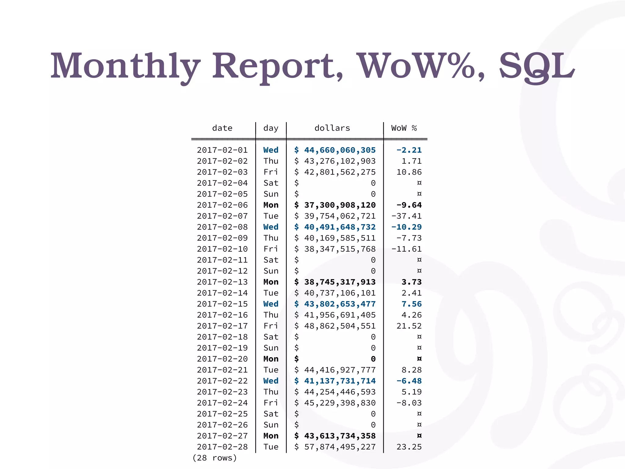 date │ day │ dollars │ WoW %
════════════╪═════╪══════════════════╪════════
2017-02-01 │ Wed │ $ 44,660,060,305 │ -2.21
2017-02-02 │ Thu │ $ 43,276,102,903 │ 1.71
2017-02-03 │ Fri │ $ 42,801,562,275 │ 10.86
2017-02-04 │ Sat │ $ 0 │ ¤
2017-02-05 │ Sun │ $ 0 │ ¤
2017-02-06 │ Mon │ $ 37,300,908,120 │ -9.64
2017-02-07 │ Tue │ $ 39,754,062,721 │ -37.41
2017-02-08 │ Wed │ $ 40,491,648,732 │ -10.29
2017-02-09 │ Thu │ $ 40,169,585,511 │ -7.73
2017-02-10 │ Fri │ $ 38,347,515,768 │ -11.61
2017-02-11 │ Sat │ $ 0 │ ¤
2017-02-12 │ Sun │ $ 0 │ ¤
2017-02-13 │ Mon │ $ 38,745,317,913 │ 3.73
2017-02-14 │ Tue │ $ 40,737,106,101 │ 2.41
2017-02-15 │ Wed │ $ 43,802,653,477 │ 7.56
2017-02-16 │ Thu │ $ 41,956,691,405 │ 4.26
2017-02-17 │ Fri │ $ 48,862,504,551 │ 21.52
2017-02-18 │ Sat │ $ 0 │ ¤
2017-02-19 │ Sun │ $ 0 │ ¤
2017-02-20 │ Mon │ $ 0 │ ¤
2017-02-21 │ Tue │ $ 44,416,927,777 │ 8.28
2017-02-22 │ Wed │ $ 41,137,731,714 │ -6.48
2017-02-23 │ Thu │ $ 44,254,446,593 │ 5.19
2017-02-24 │ Fri │ $ 45,229,398,830 │ -8.03
2017-02-25 │ Sat │ $ 0 │ ¤
2017-02-26 │ Sun │ $ 0 │ ¤
2017-02-27 │ Mon │ $ 43,613,734,358 │ ¤
2017-02-28 │ Tue │ $ 57,874,495,227 │ 23.25
(28 rows)
Monthly Report, WoW%, SQL
 