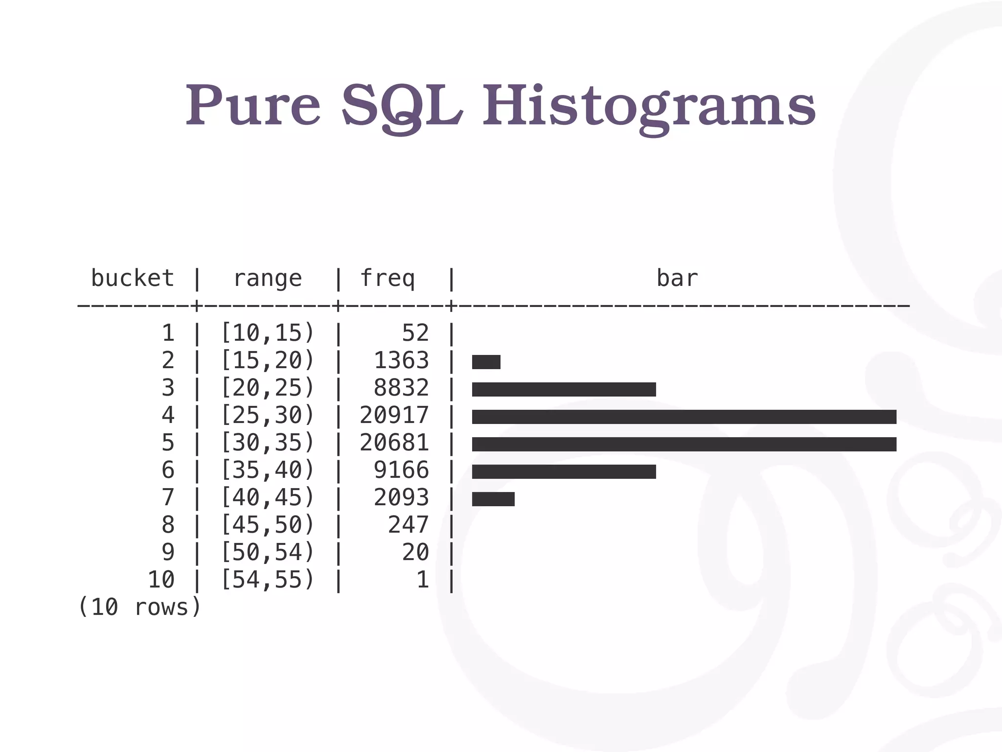 Pure SQL Histograms
bucket | range | freq | bar
--------+---------+-------+--------------------------------
1 | [10,15) | 52 |
2 | [15,20) | 1363 | ■■
3 | [20,25) | 8832 | ■■■■■■■■■■■■■
4 | [25,30) | 20917 | ■■■■■■■■■■■■■■■■■■■■■■■■■■■■■■
5 | [30,35) | 20681 | ■■■■■■■■■■■■■■■■■■■■■■■■■■■■■■
6 | [35,40) | 9166 | ■■■■■■■■■■■■■
7 | [40,45) | 2093 | ■■■
8 | [45,50) | 247 |
9 | [50,54) | 20 |
10 | [54,55) | 1 |
(10 rows)
 