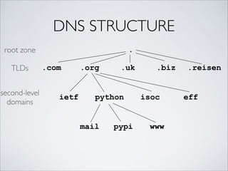 DNS STRUCTURE
.
.org.com .uk .biz .reisen
ietf effpython isoc
mail pypi www
root zone
TLDs
second-level	
domains
 