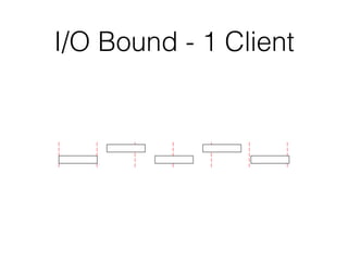 CPU Bound - 2 Clients
 
