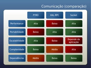 Comunicação (comparação)

                 PYRO        XML-RPC     Socket


Performance      Alta         Baixa       Alta...