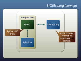 BrOffice.org (serviço)


             Interpretador


                PyUNO        BrOffice.org


Python UNO
  Bridge     ...