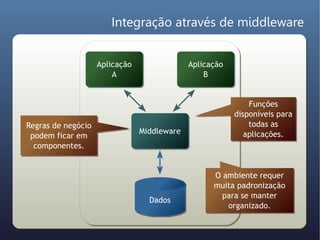 Integração através de middleware


                    Aplicação                Aplicação
                        A       ...