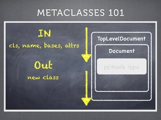 METACLASSES 101

         IN               TopLevelDocument
cls, name, bases, attrs
                             Document

        Out                 python's type
      new class
 