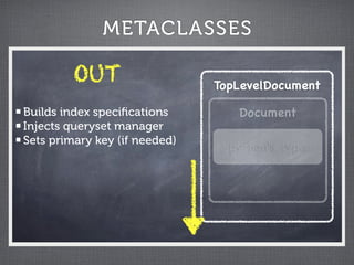 METACLASSES

         OUT                   TopLevelDocument

Builds index speciﬁcations        Document
Injects queryset manager
Sets primary key (if needed)
                                 python's type
 