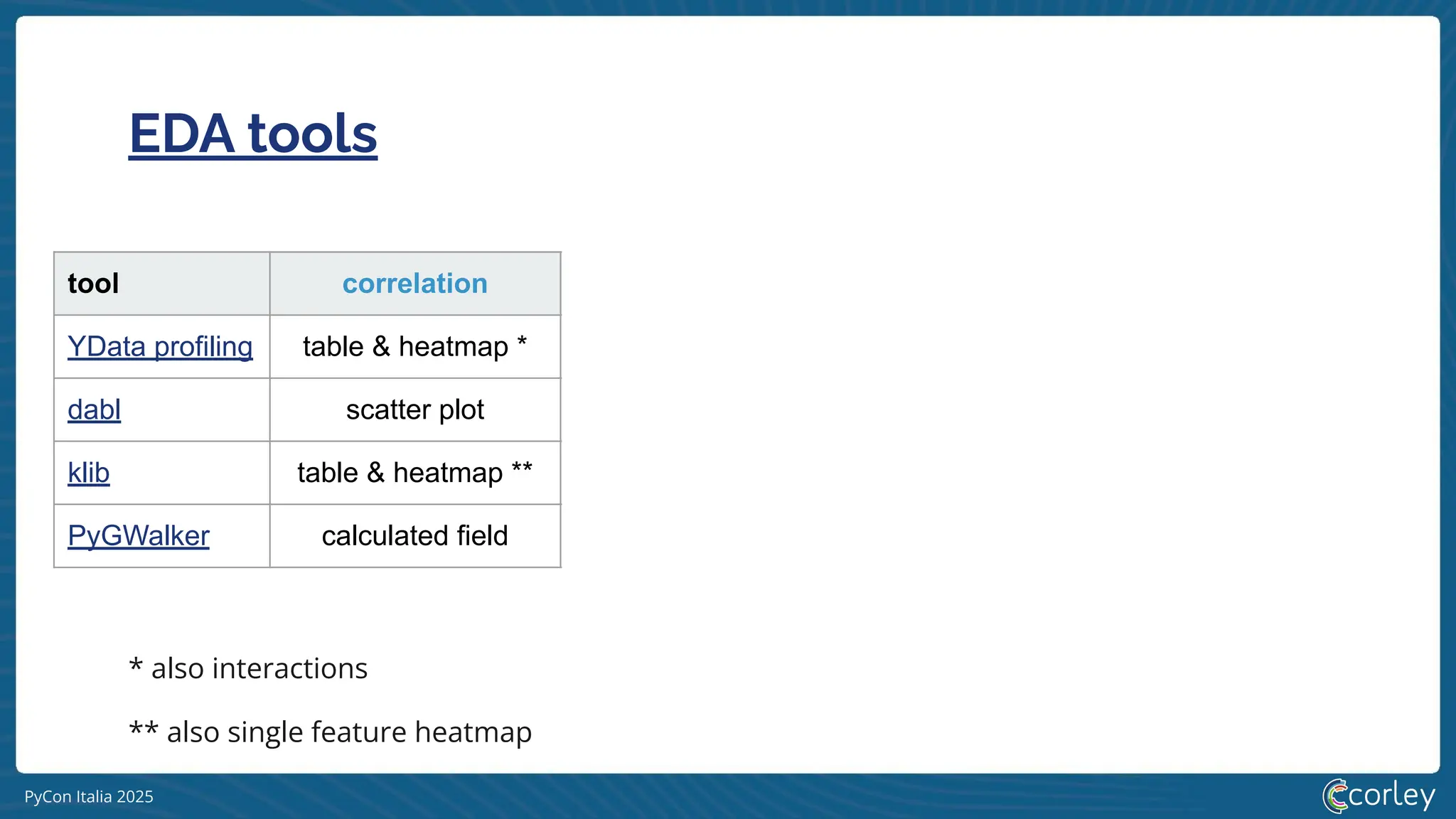 PyCon Italia 2025
EDA tools
tool correlation distribution missing version contributors
YData profiling table & heatmap * histogram bar & heatmap 4.16.1 116
dabl scatter plot histogram --- 0.3.2 25
klib table & heatmap ** line / histo bar & heatmap 1.3.1 6
PyGWalker calculated field drag & drop calculated field 0.4.9.15 23
** also single feature heatmap
* also interactions
 