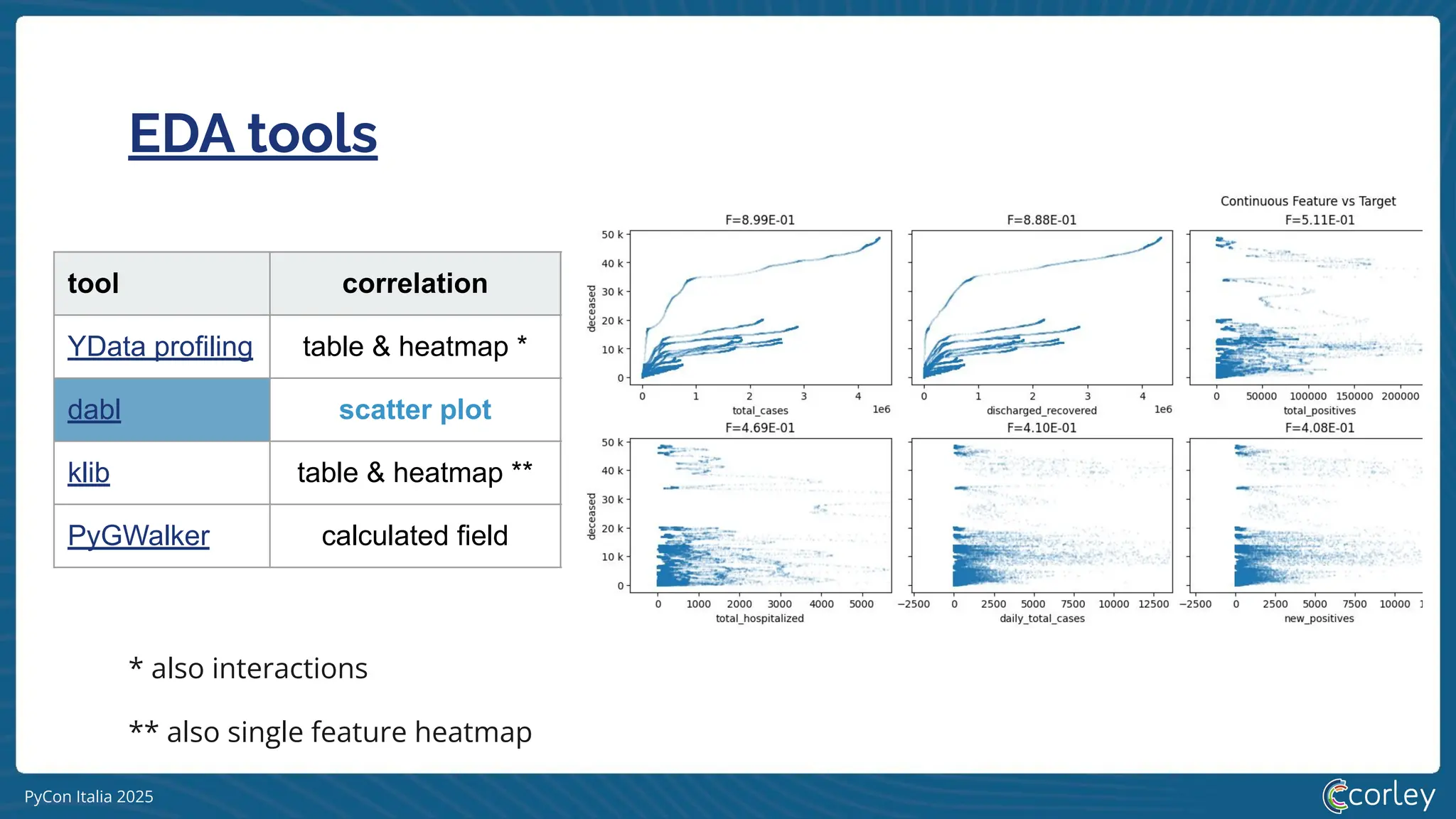 PyCon Italia 2025
EDA tools
tool correlation distribution missing version contributors
YData profiling table & heatmap * histogram bar & heatmap 4.16.1 116
dabl scatter plot histogram --- 0.3.2 25
klib table & heatmap ** line / histo bar & heatmap 1.3.1 6
PyGWalker calculated field drag & drop calculated field 0.4.9.15 23
** also single feature heatmap
* also interactions
 