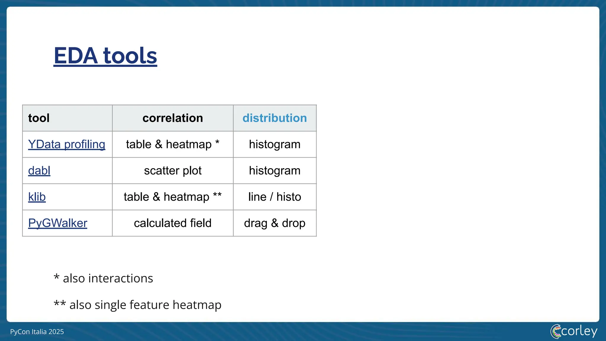 PyCon Italia 2025
EDA tools
tool correlation distribution missing version contributors
YData profiling table & heatmap * histogram bar & heatmap 4.16.1 116
dabl scatter plot histogram --- 0.3.2 25
klib table & heatmap ** line / histo bar & heatmap 1.3.1 6
PyGWalker calculated field drag & drop calculated field 0.4.9.15 23
** also single feature heatmap
* also interactions
 