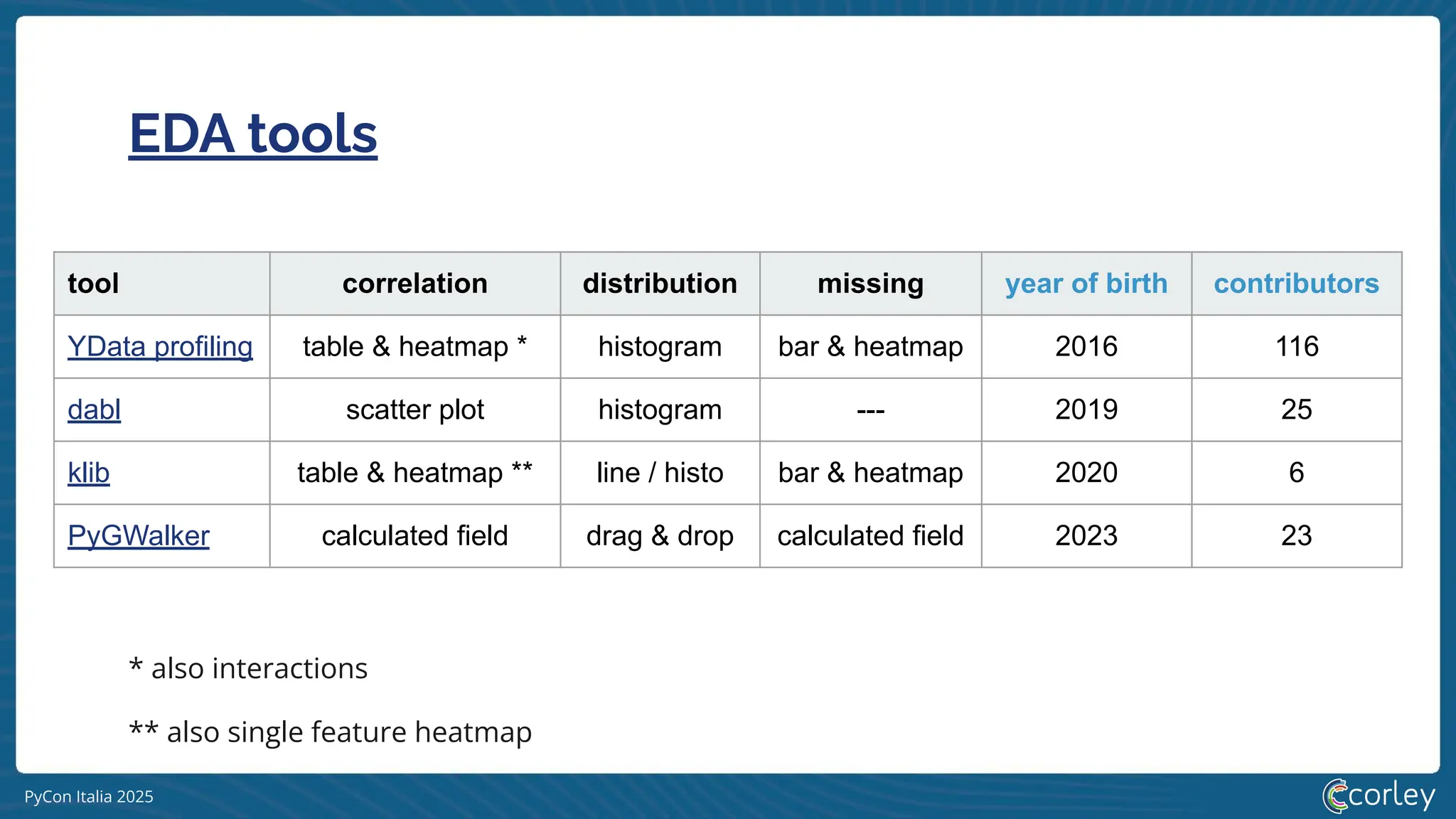 PyCon Italia 2025
EDA tools
tool correlation distribution missing year of birth contributors
YData profiling table & heatmap * histogram bar & heatmap 2016 116
dabl scatter plot histogram --- 2019 25
klib table & heatmap ** line / histo bar & heatmap 2020 6
PyGWalker calculated field drag & drop calculated field 2023 23
** also single feature heatmap
* also interactions
 
