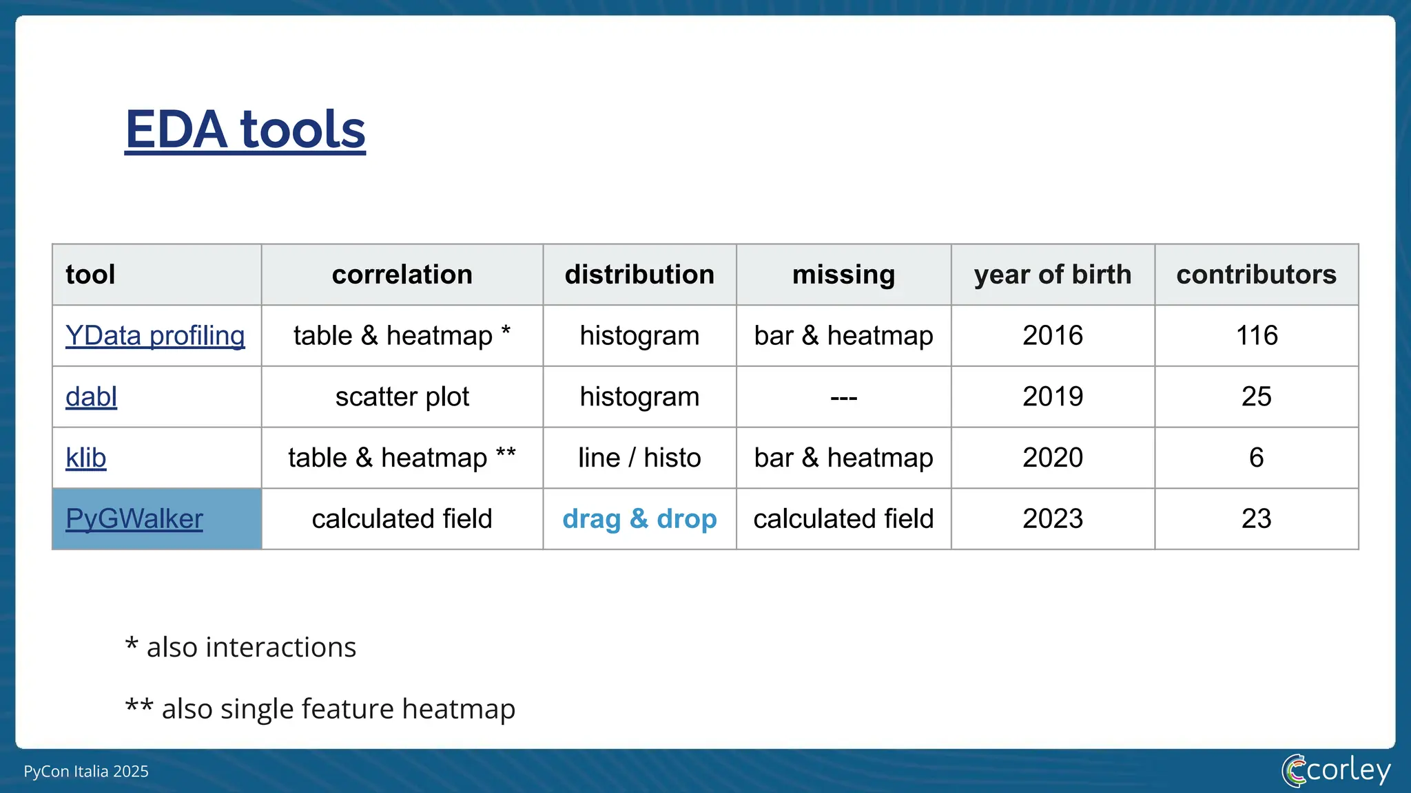 PyCon Italia 2025
EDA tools
tool correlation distribution missing year of birth contributors
YData profiling table & heatmap * histogram bar & heatmap 2016 116
dabl scatter plot histogram --- 2019 25
klib table & heatmap ** line / histo bar & heatmap 2020 6
PyGWalker calculated field drag & drop calculated field 2023 23
** also single feature heatmap
* also interactions
 