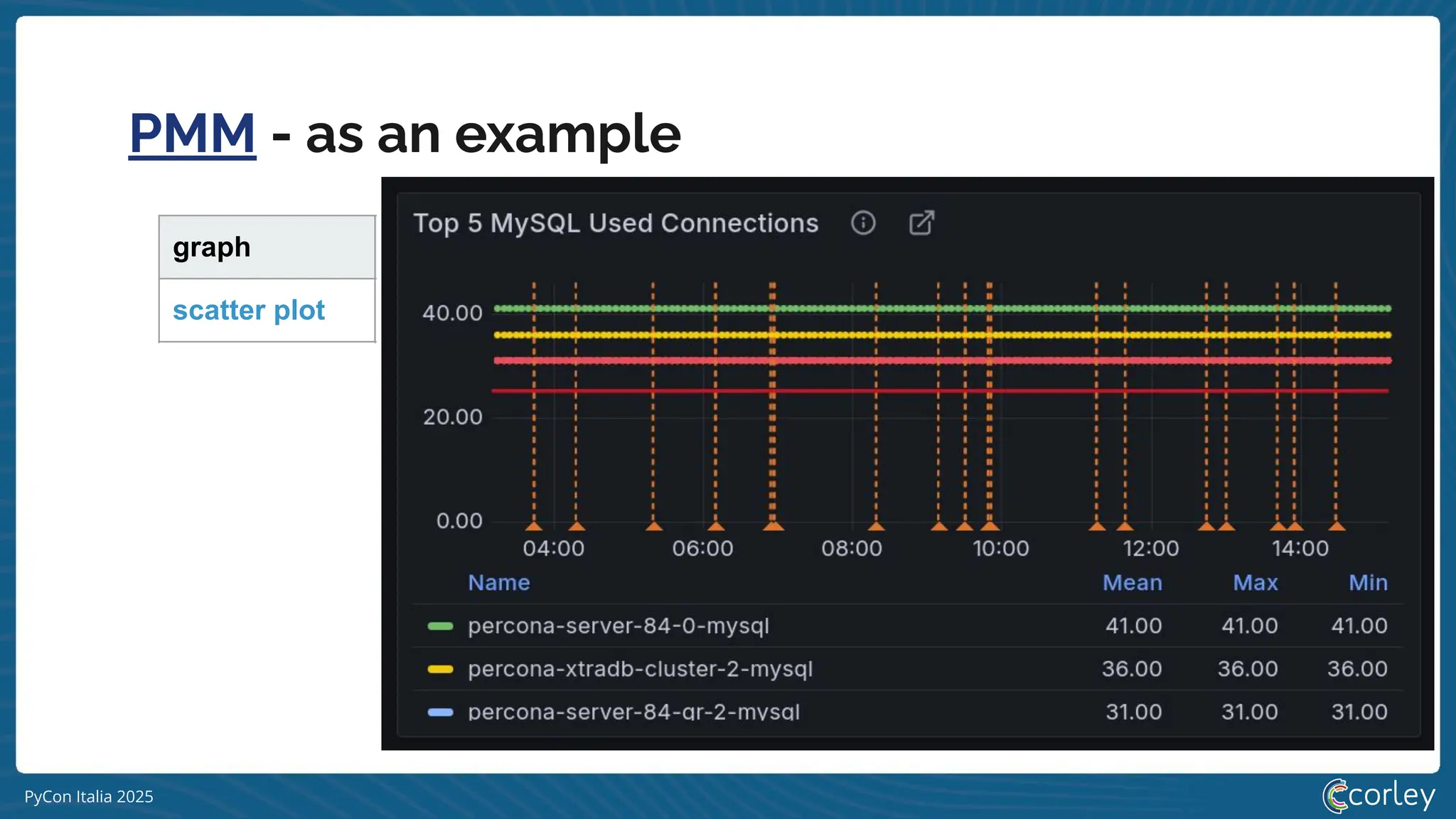 PyCon Italia 2025
PMM - as an example
graph color texture time tooltip
scatter plot mono or multi
per item
2d
value
line chart mono or multi 2d
status map per status now
bar chart multi 2d
texture mono or per status now ---
timeline chart per status 2d last value
heatmap gradient --- 2d bar chart
last value
 