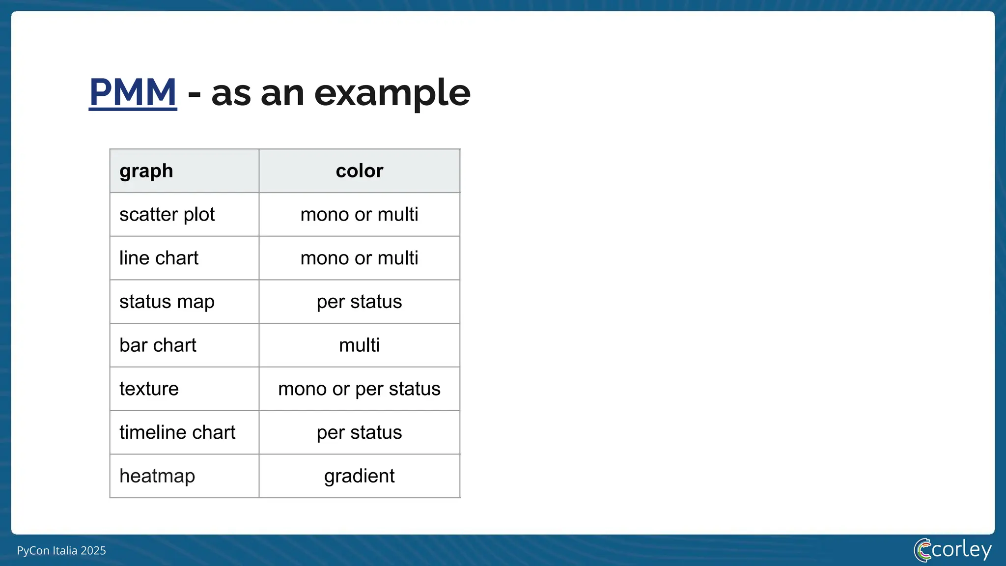 PyCon Italia 2025
PMM - as an example
graph color texture time tooltip
scatter plot mono or multi
per item
2d
value
line chart mono or multi 2d
status map per status now
bar chart multi 2d
texture mono or per status now ---
timeline chart per status 2d last value
heatmap gradient --- 2d bar chart
last value
 