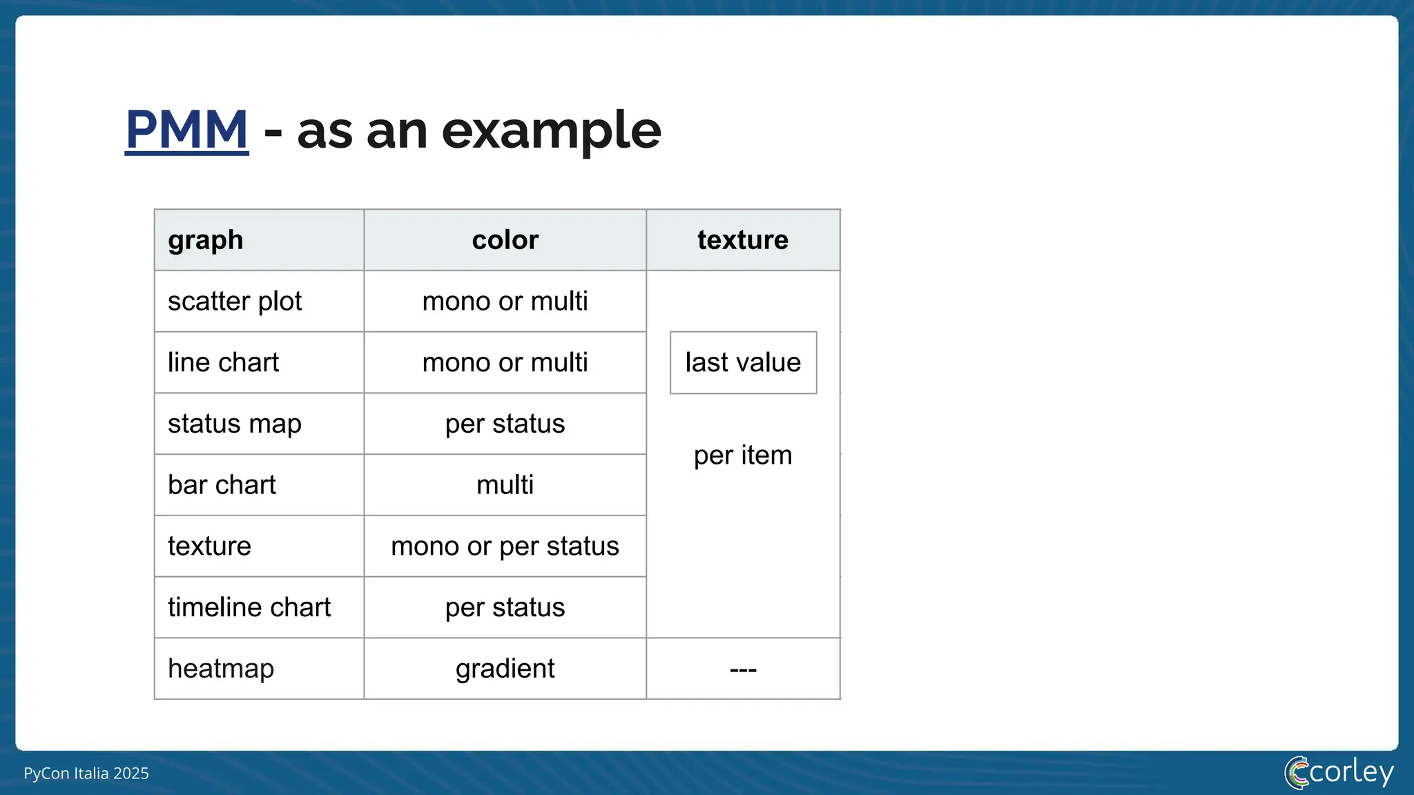 PyCon Italia 2025
PMM - as an example
graph color texture time tooltip
scatter plot mono or multi
per item
2d
value
line chart mono or multi 2d
status map per status now
bar chart multi 2d
texture mono or per status now ---
timeline chart per status 2d last value
heatmap gradient --- 2d bar chart
last value
 