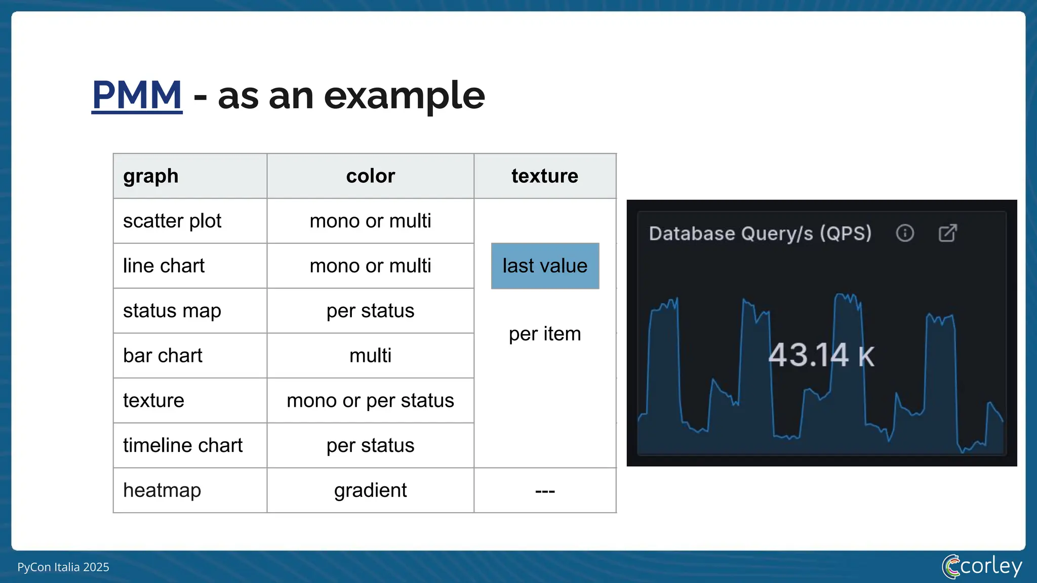 PyCon Italia 2025
PMM - as an example
graph color texture time tooltip
scatter plot mono or multi
per item
2d
value
line chart mono or multi 2d
status map per status now
bar chart multi 2d
texture mono or per status now ---
timeline chart per status 2d last value
heatmap gradient --- 2d bar chart
last value
 