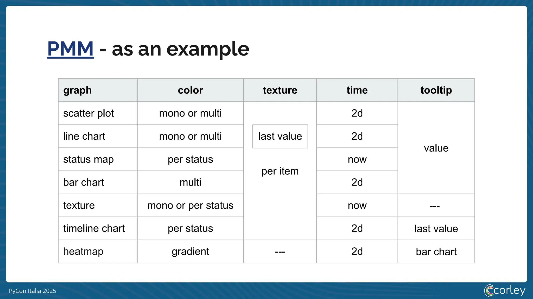 PyCon Italia 2025
PMM - as an example
graph color texture time tooltip
scatter plot mono or multi
per item
2d
value
line chart mono or multi 2d
status map per status now
bar chart multi 2d
texture mono or per status now ---
timeline chart per status 2d last value
heatmap gradient --- 2d bar chart
last value
 