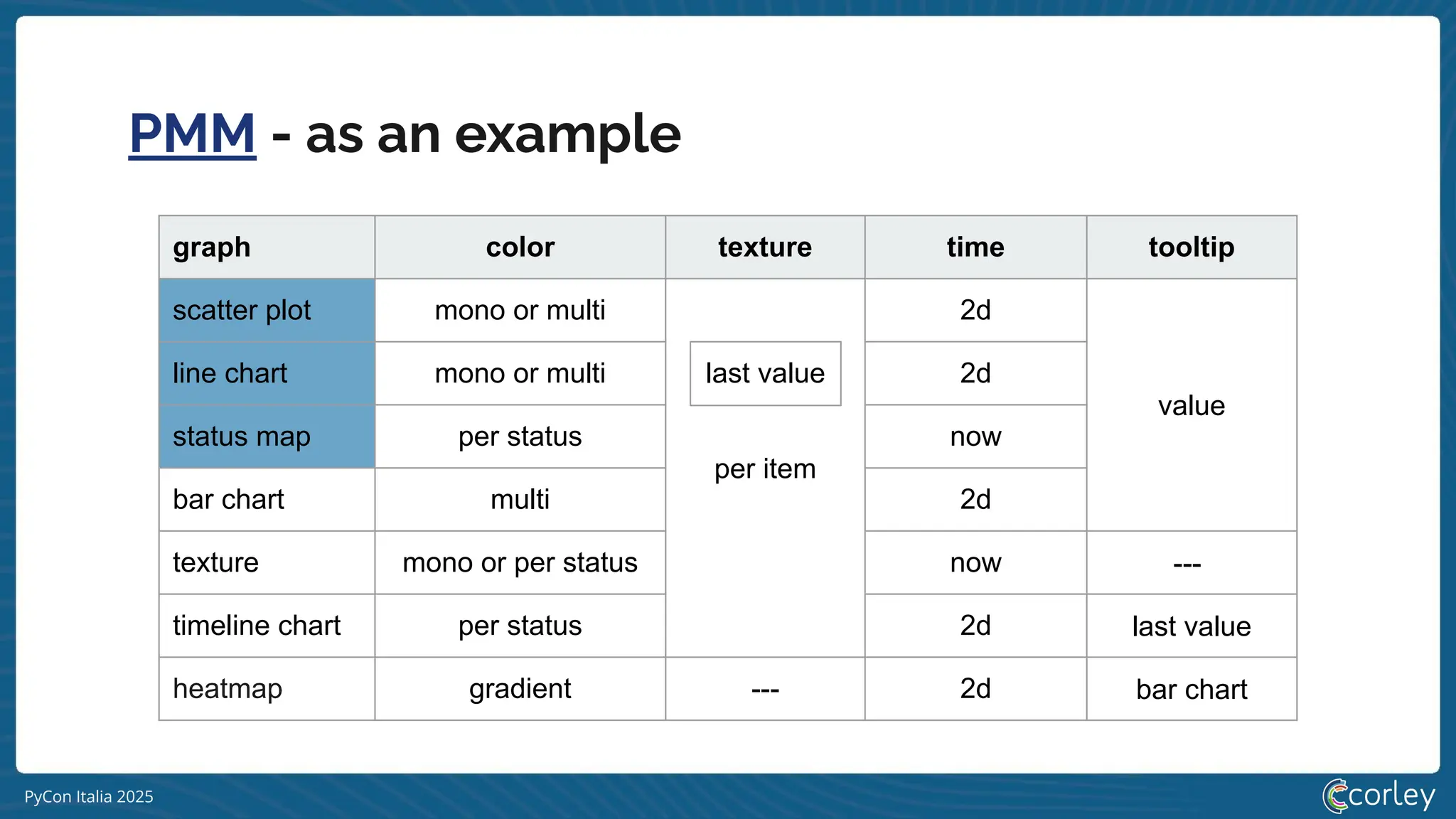 PyCon Italia 2025
PMM - as an example
graph color texture time tooltip
scatter plot mono or multi
per item
2d
value
line chart mono or multi 2d
status map per status now
bar chart multi 2d
texture mono or per status now ---
timeline chart per status 2d last value
heatmap gradient --- 2d bar chart
last value
 