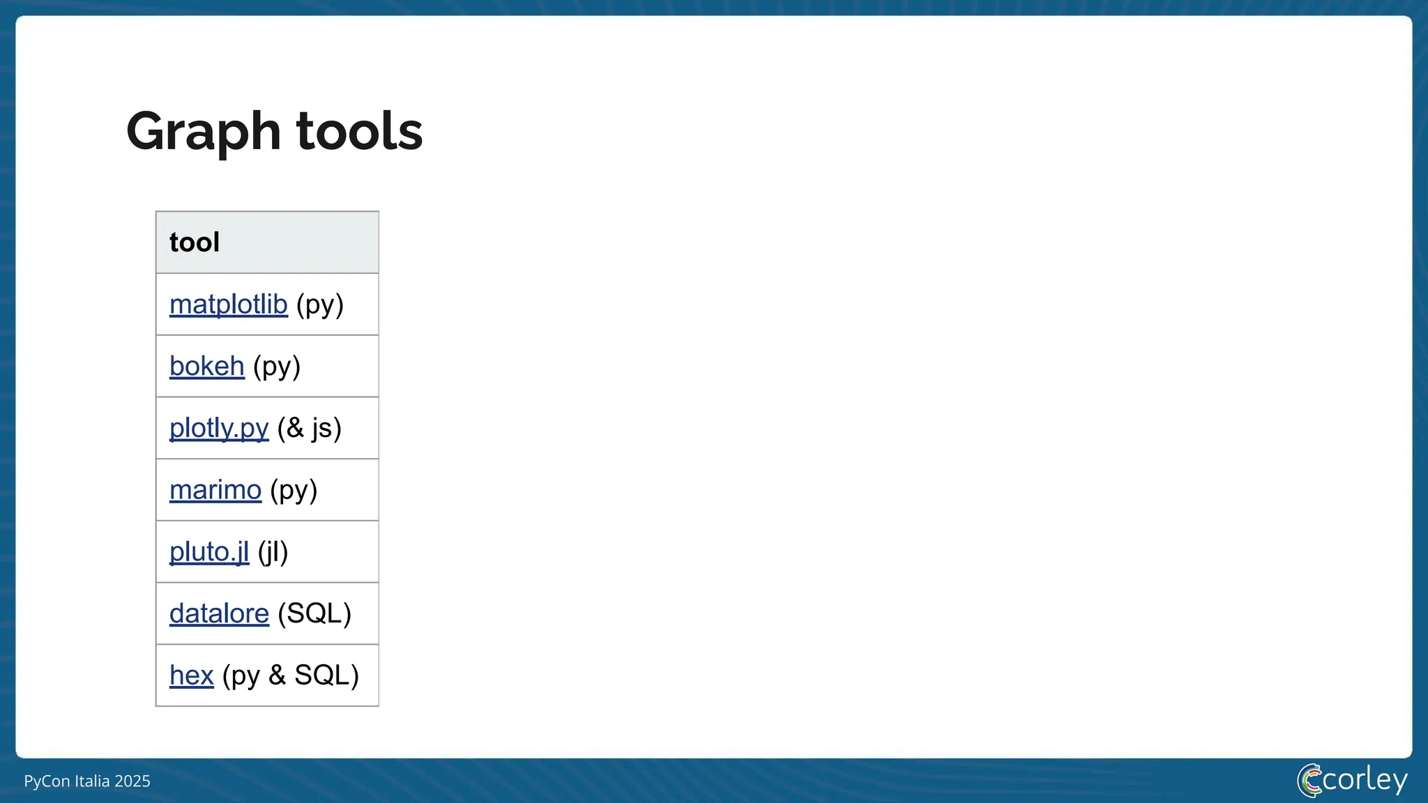 PyCon Italia 2025
Graph tools
tool code customization year of birth contributors
matplotlib (py) a lot max 2008 1531
bokeh (py) 2013 616
plotly.py (& js) 2013 254
marimo (py) 2023 139
pluto.jl (jl) 2020 122
datalore (SQL) JetBrains
hex (py & SQL) no code min Hex Technologies
 