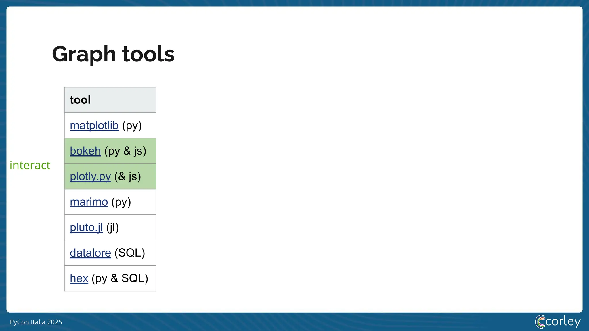 PyCon Italia 2025
Graph tools
tool code customization year of birth contributors
matplotlib (py) a lot max 2008 1531
bokeh (py & js) 2013 616
plotly.py (& js) 2013 254
marimo (py) 2023 139
pluto.jl (jl) 2020 122
datalore (SQL) JetBrains
hex (py & SQL) no code min Hex Technologies
interact
 