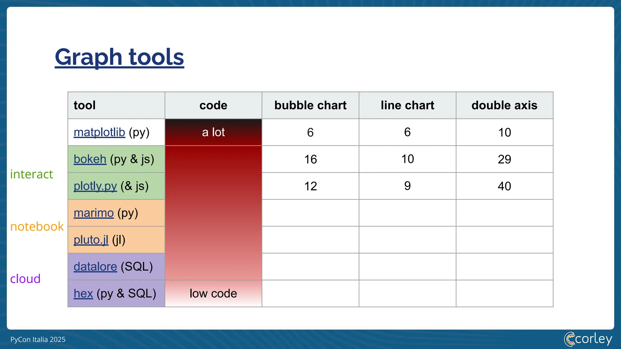PyCon Italia 2025
Graph tools
tool code bubble chart line chart double axis
matplotlib (py) a lot 6 6 10
bokeh (py & js) 16 10 29
plotly.py (& js) 12 9 40
marimo (py)
pluto.jl (jl)
datalore (SQL)
hex (py & SQL) low code
interact
notebook
cloud
 