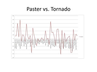 Paster vs. Tornado<br />