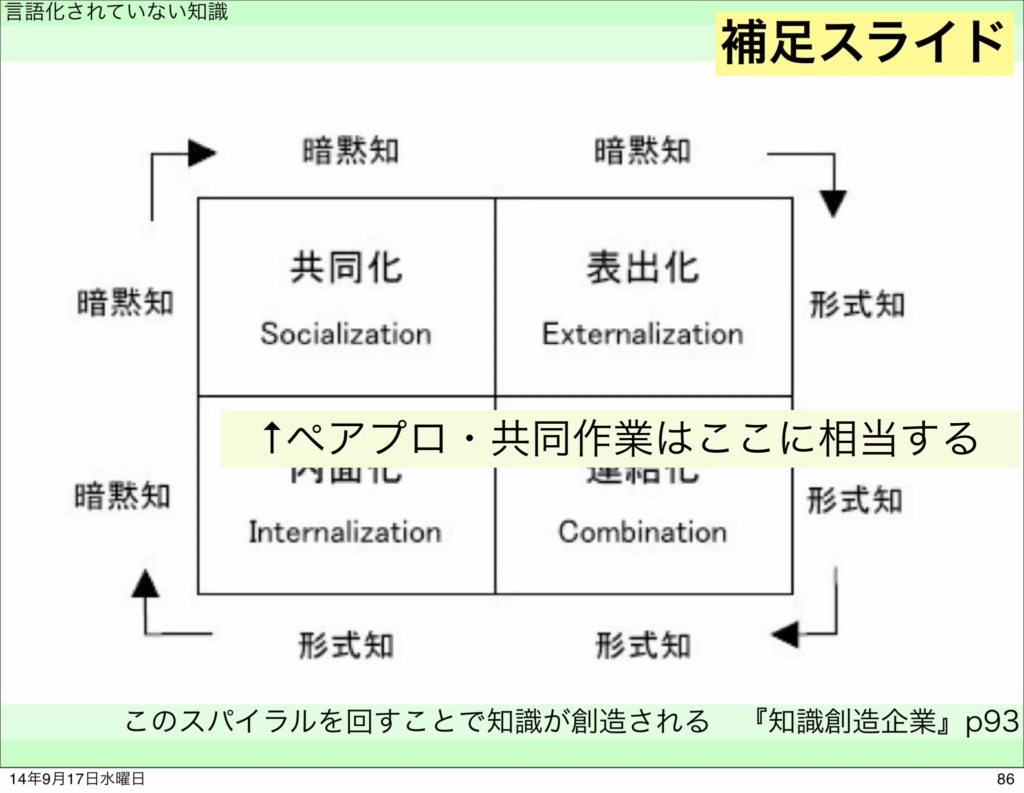 言語化されていない知識 
　 
このスパイラルを回すことで知識が創造される　『知識創造企業』p93 
　 
補足スライド 
↑ペアプロ・共同作業はここに相当する 
14年9月17日水曜日86 
 