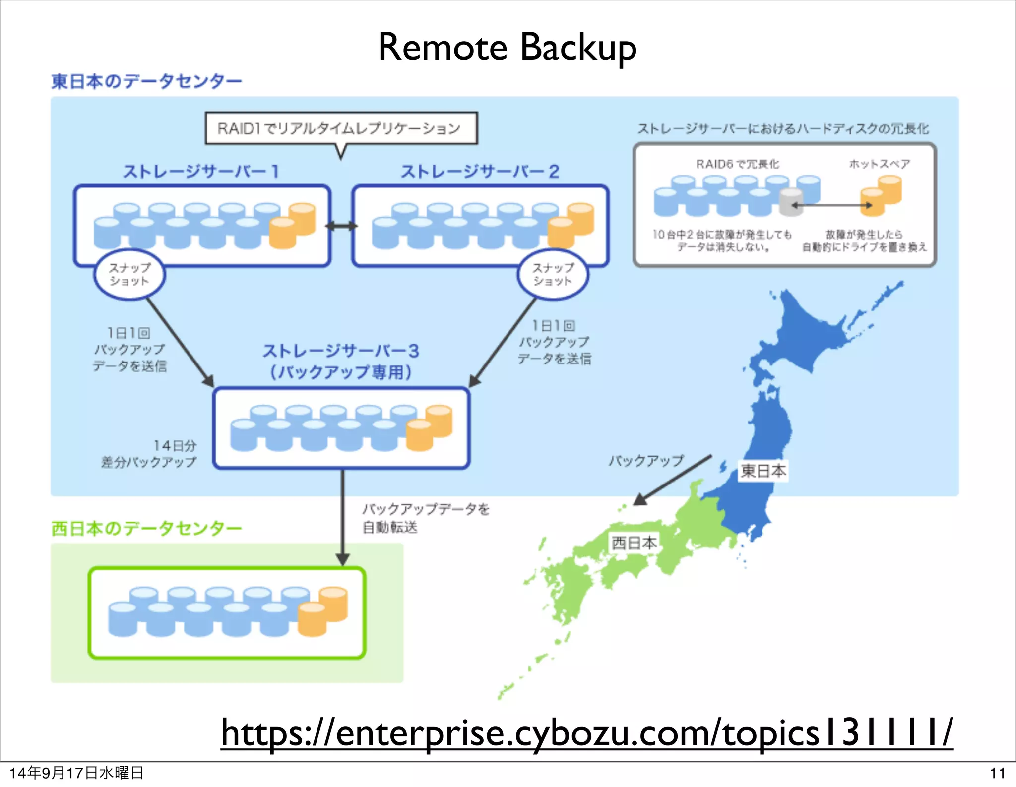 Remote Backup 
https://enterprise.cybozu.com/topics131111/ 
14年9月17日水曜日11 
 
