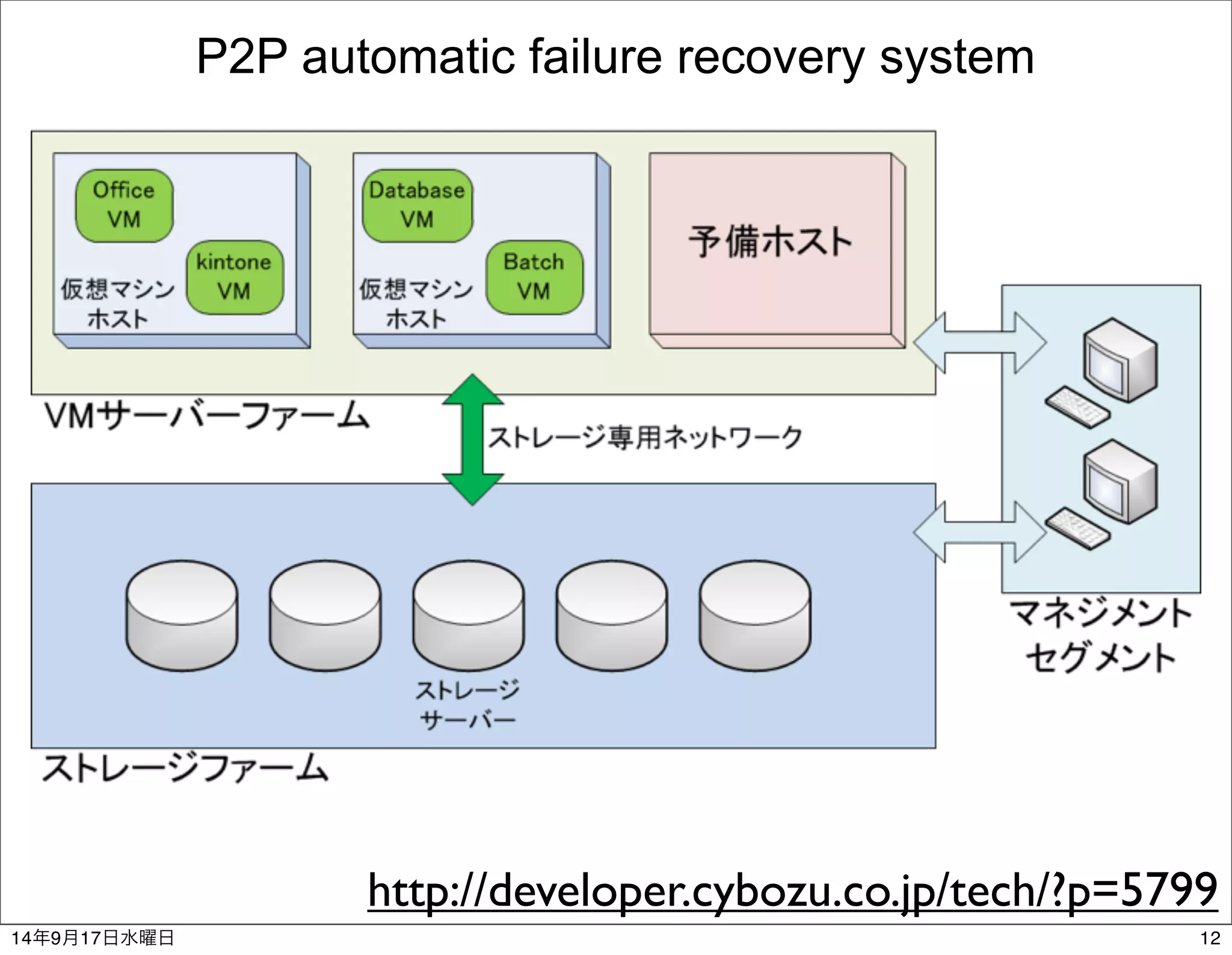 P2P automatic failure recovery system 
http://developer.cybozu.co.jp/tech/?p=5799 
14年9月17日水曜日12 
 