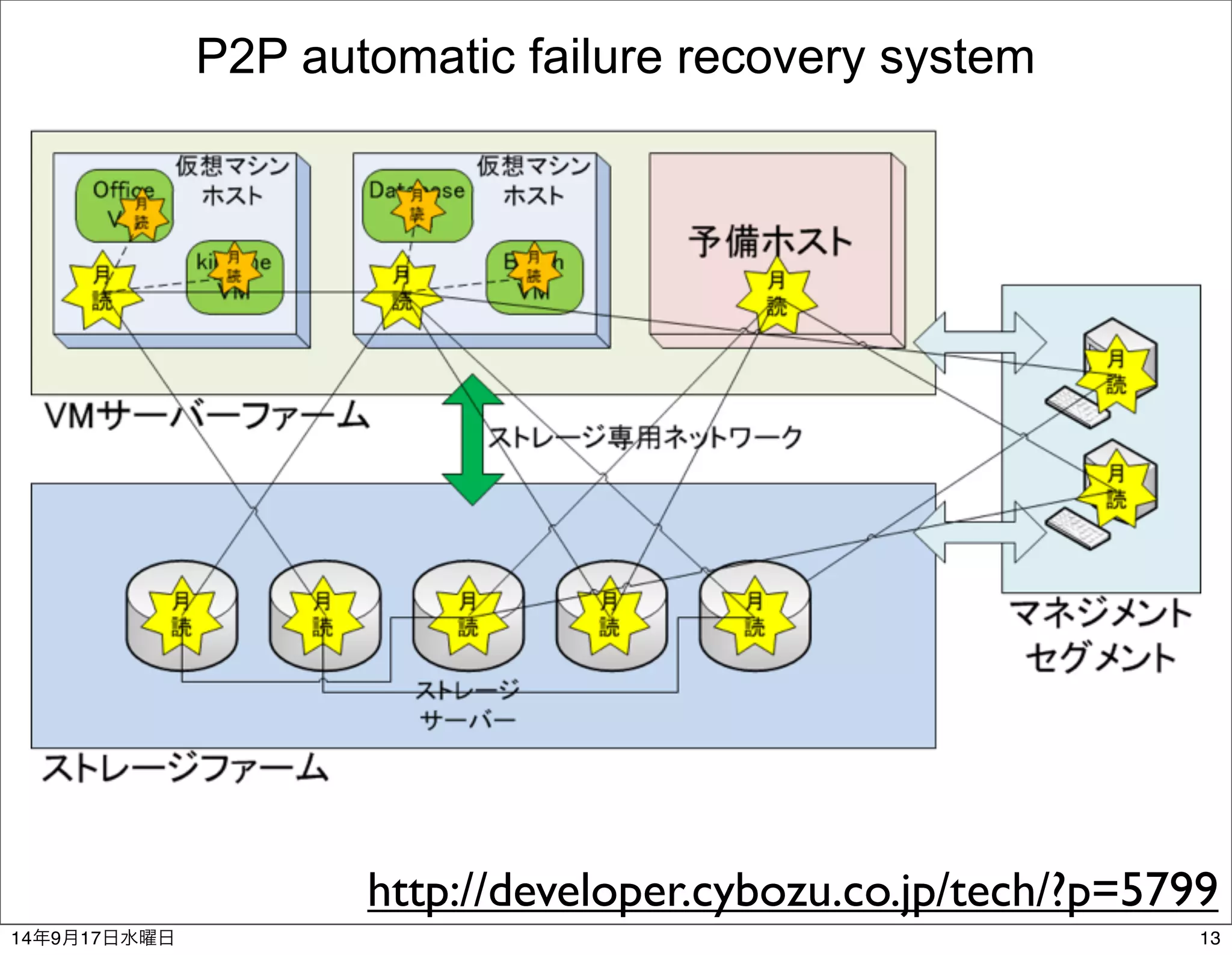 P2P automatic failure recovery system 
http://developer.cybozu.co.jp/tech/?p=5799 
14年9月17日水曜日13 
 