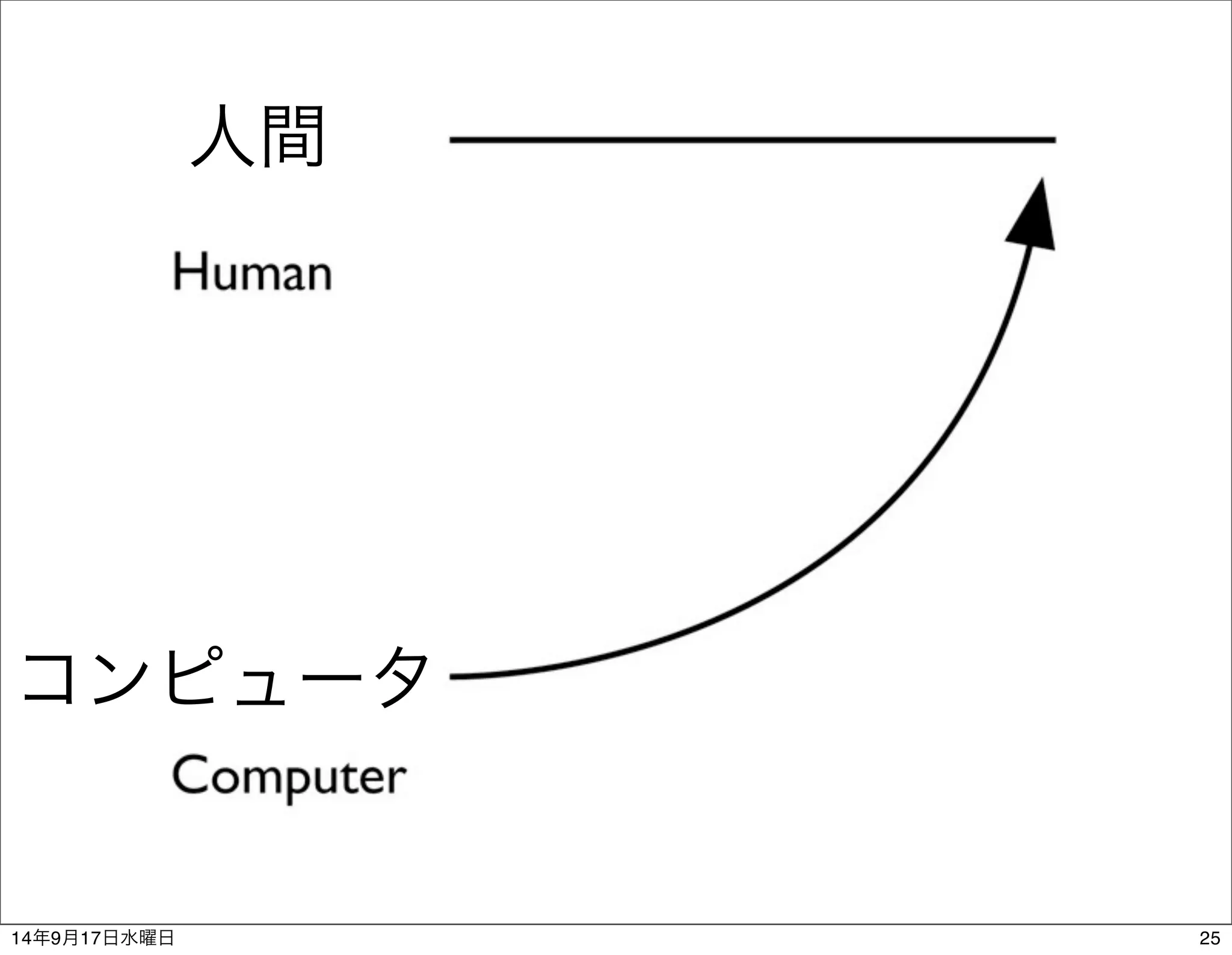 人間 
コンピュータ 
14年9月17日水曜日25 
 