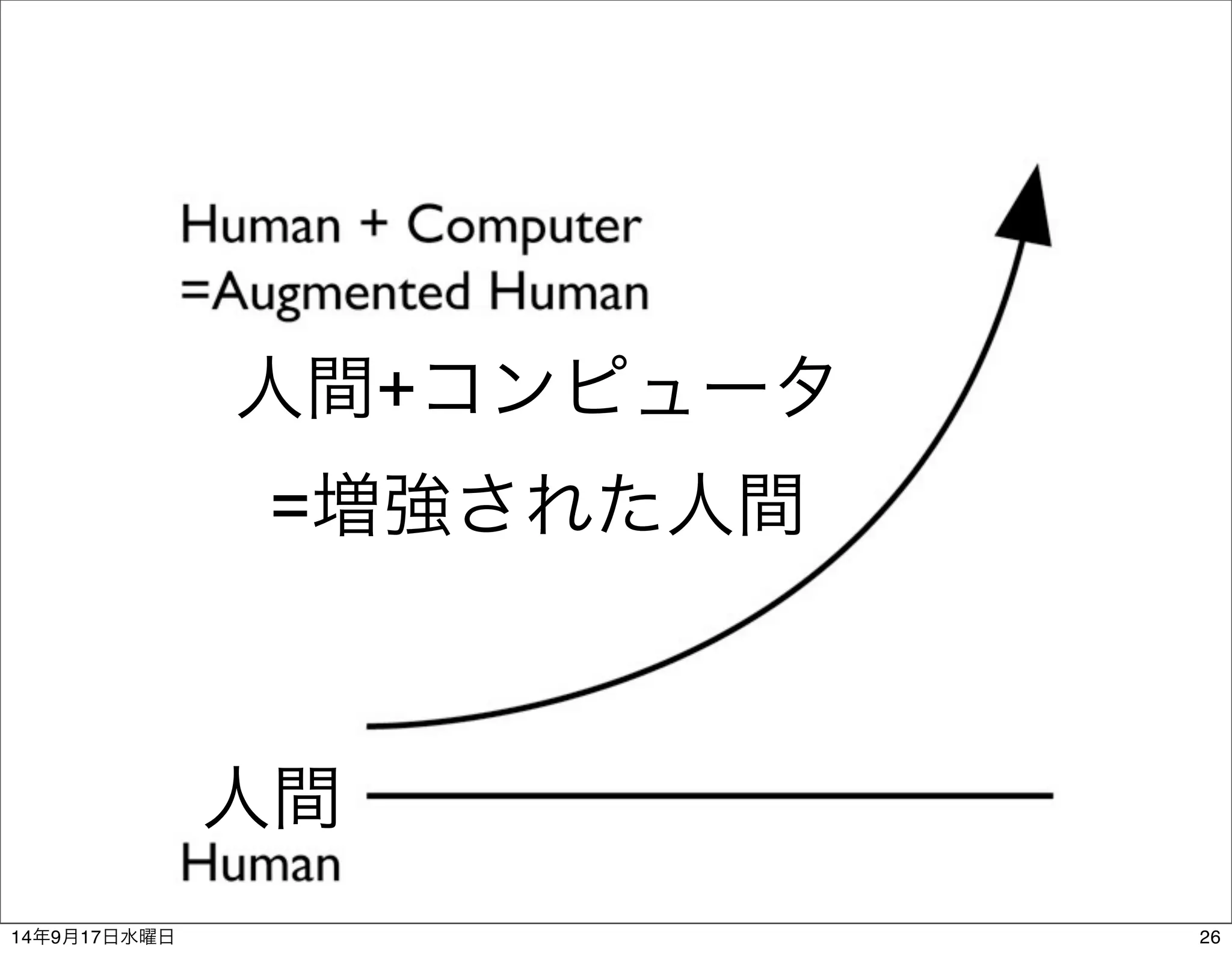 人間+コンピュータ 
=増強された人間 
人間 
14年9月17日水曜日26 
 