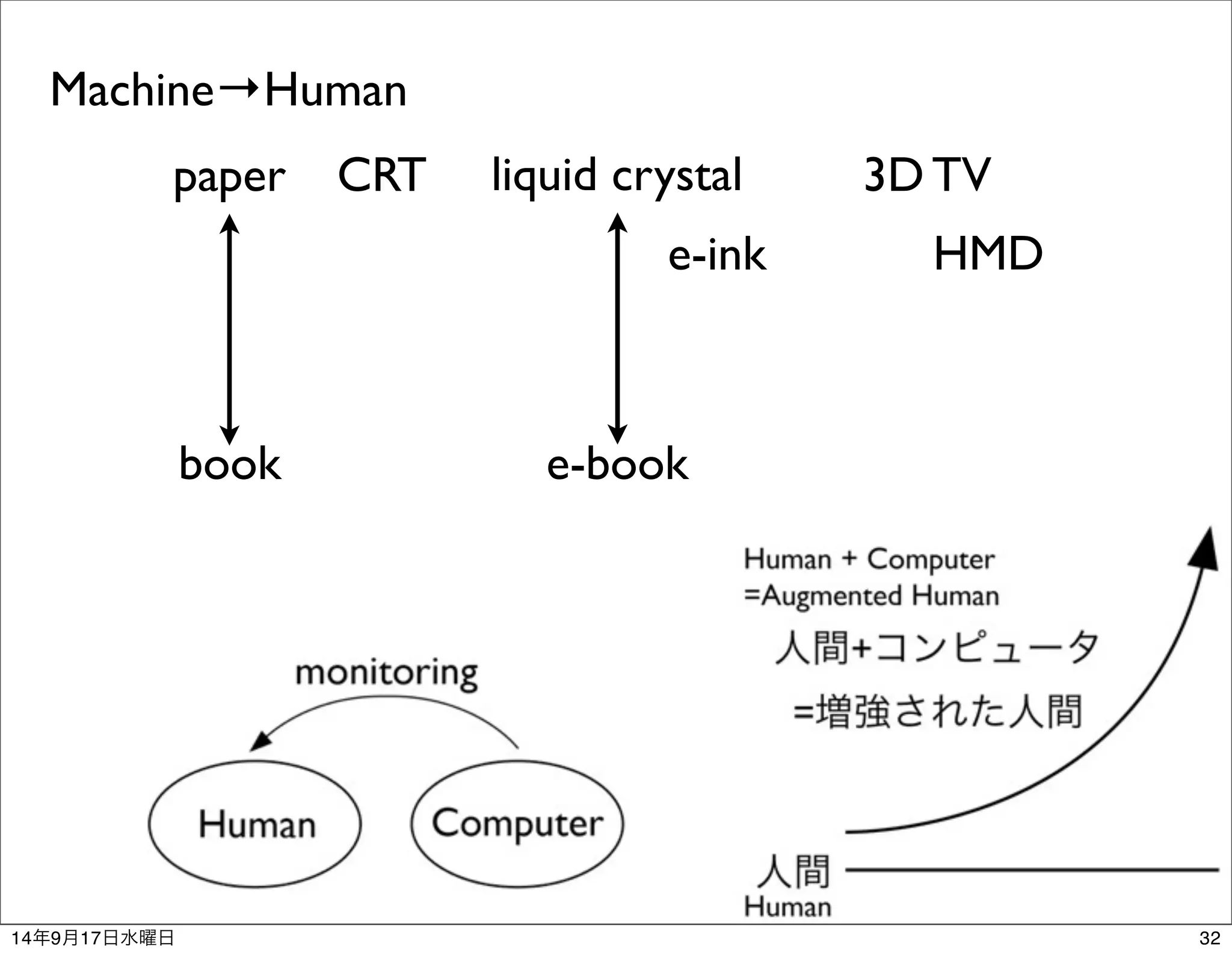 Machine→Human 
paper CRT liquid crystal 3D TV 
e-ink HMD 
book e-book 
14年9月17日水曜日32 
 