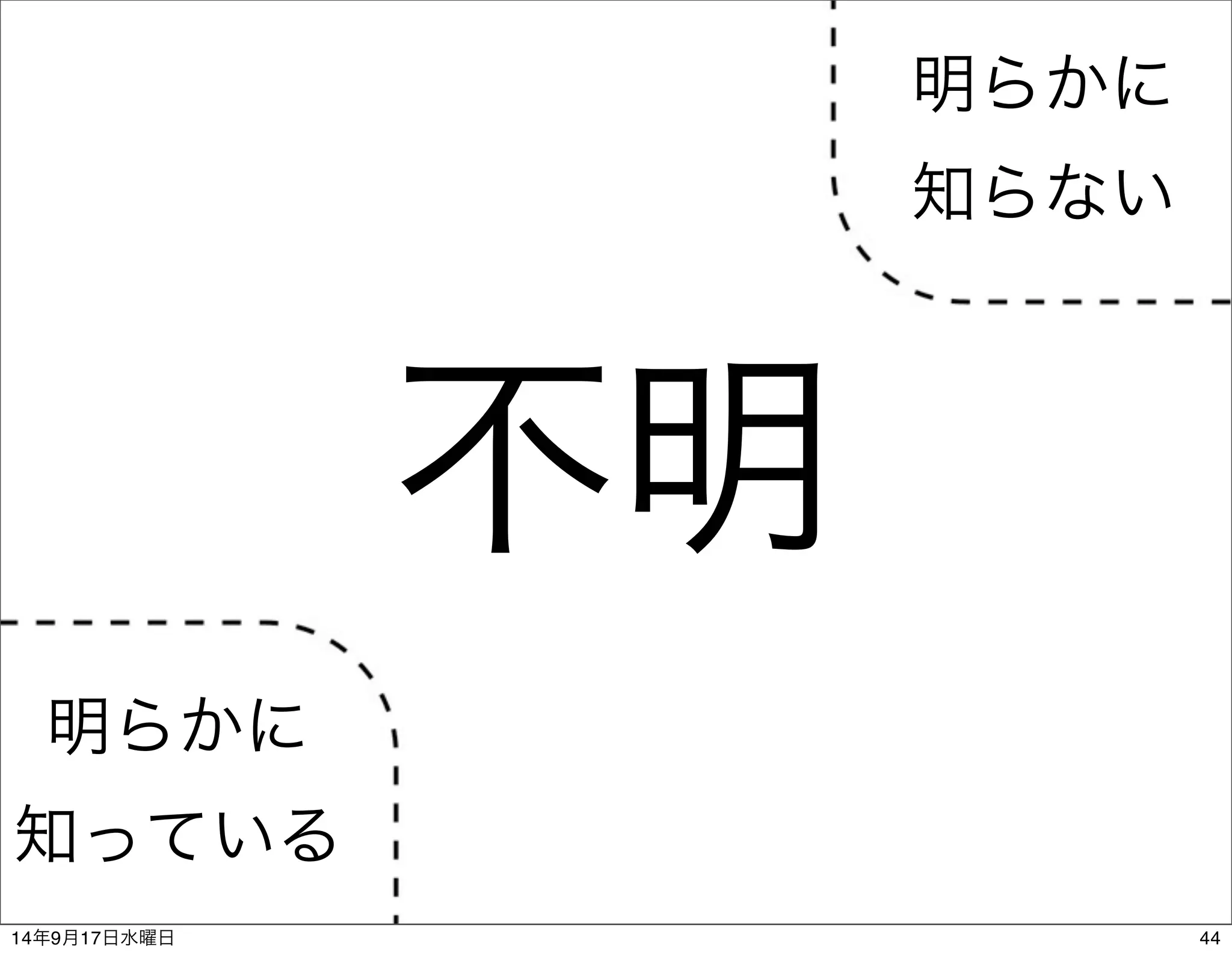 明らかに 
知っている 
明らかに 
知らない 
不明 
14年9月17日水曜日44 
 