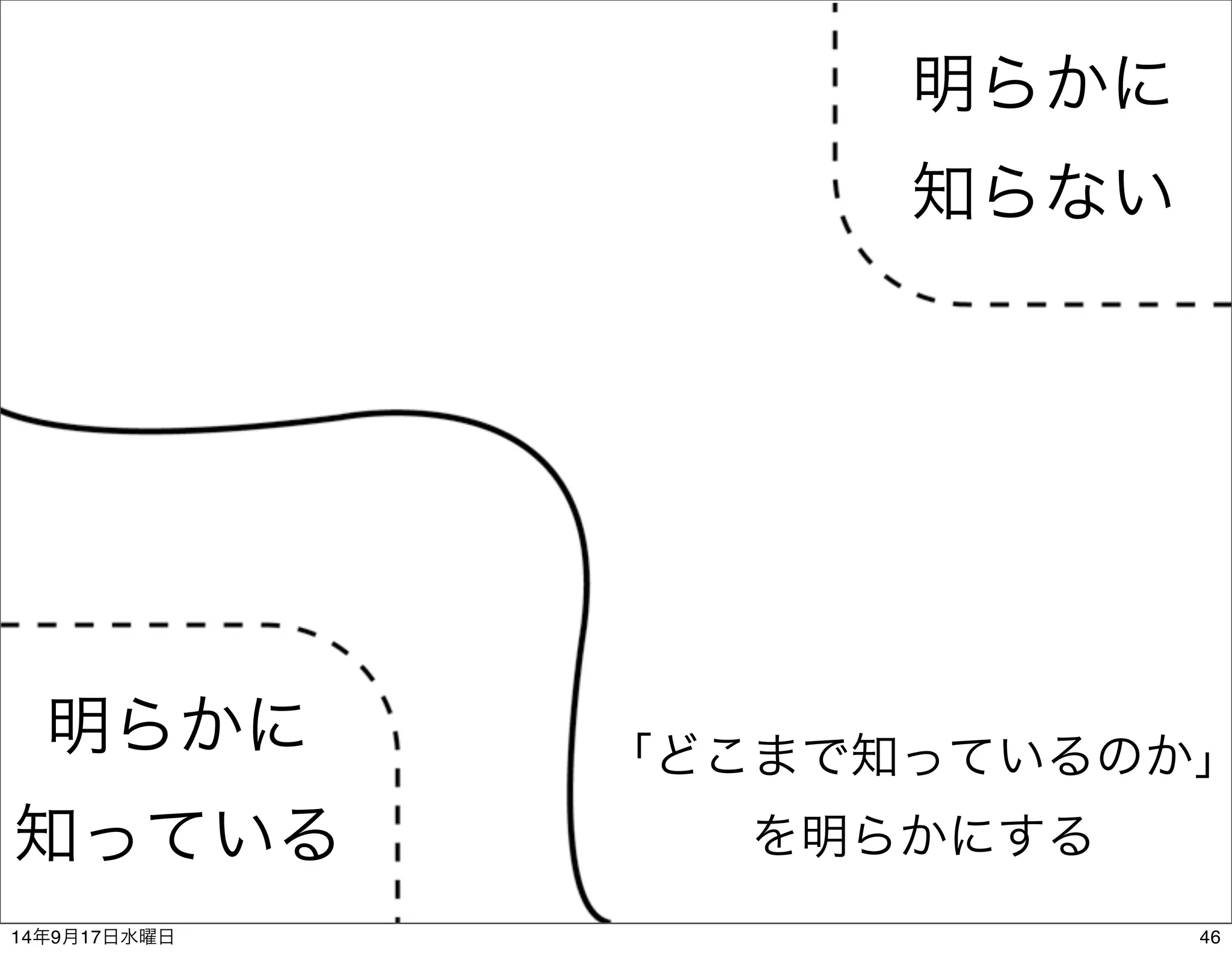 「どこまで知っているのか」 
を明らかにする 
明らかに 
知っている 
明らかに 
知らない 
14年9月17日水曜日46 
 