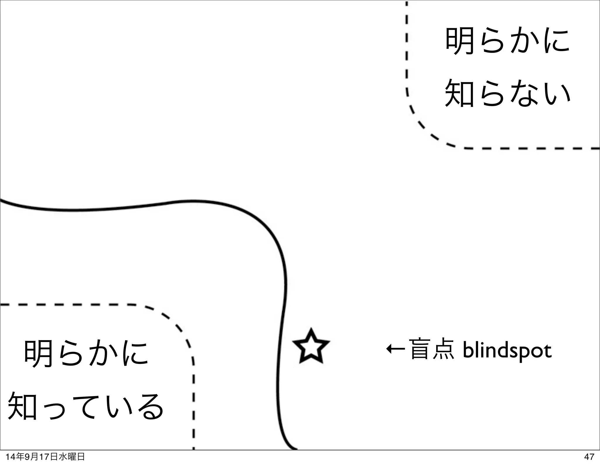 明らかに 
知らない 
明らかに←盲点 blindspot 
知っている 
14年9月17日水曜日47 
 
