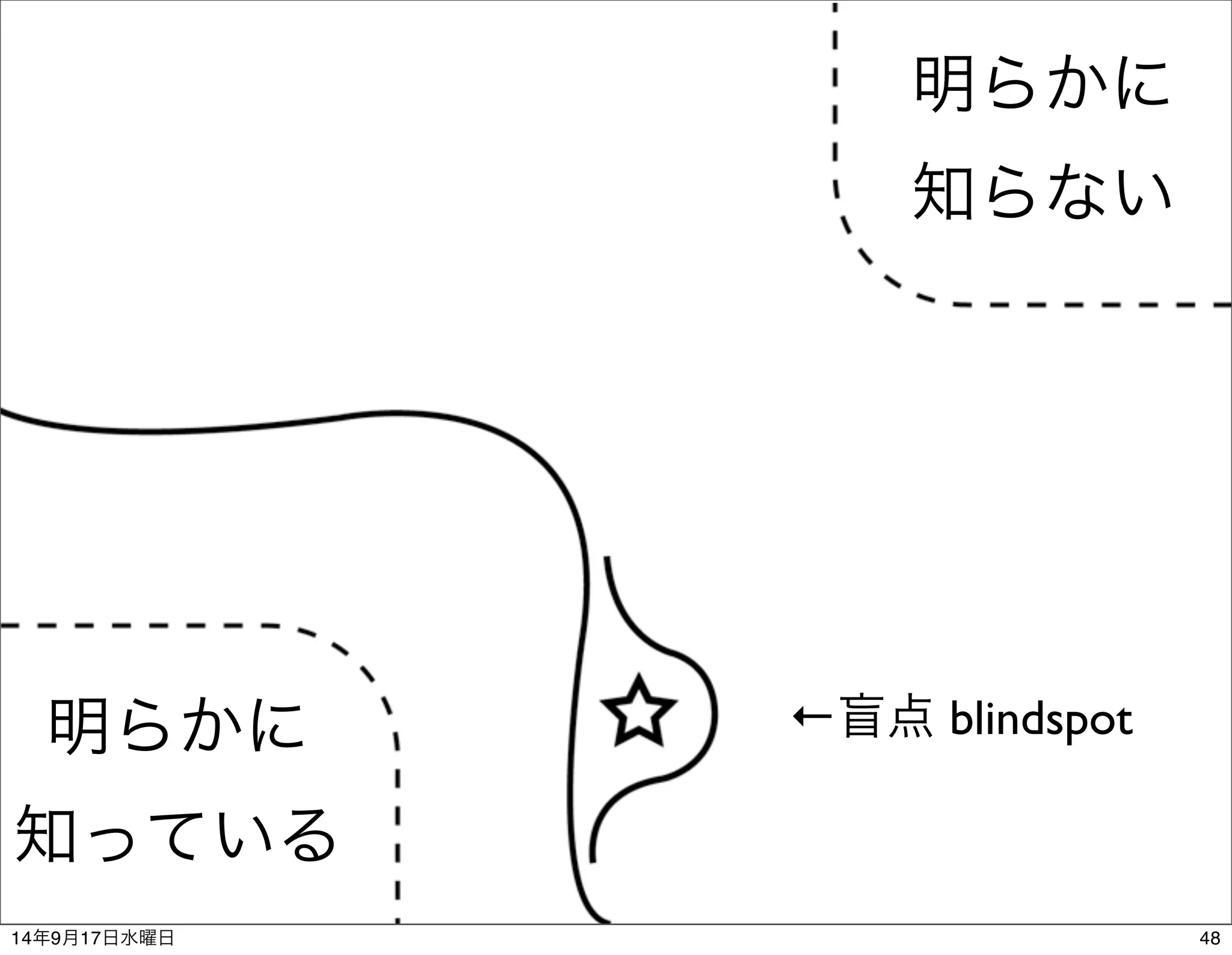明らかに 
知らない 
明らかに←盲点 blindspot 
知っている 
14年9月17日水曜日48 
 