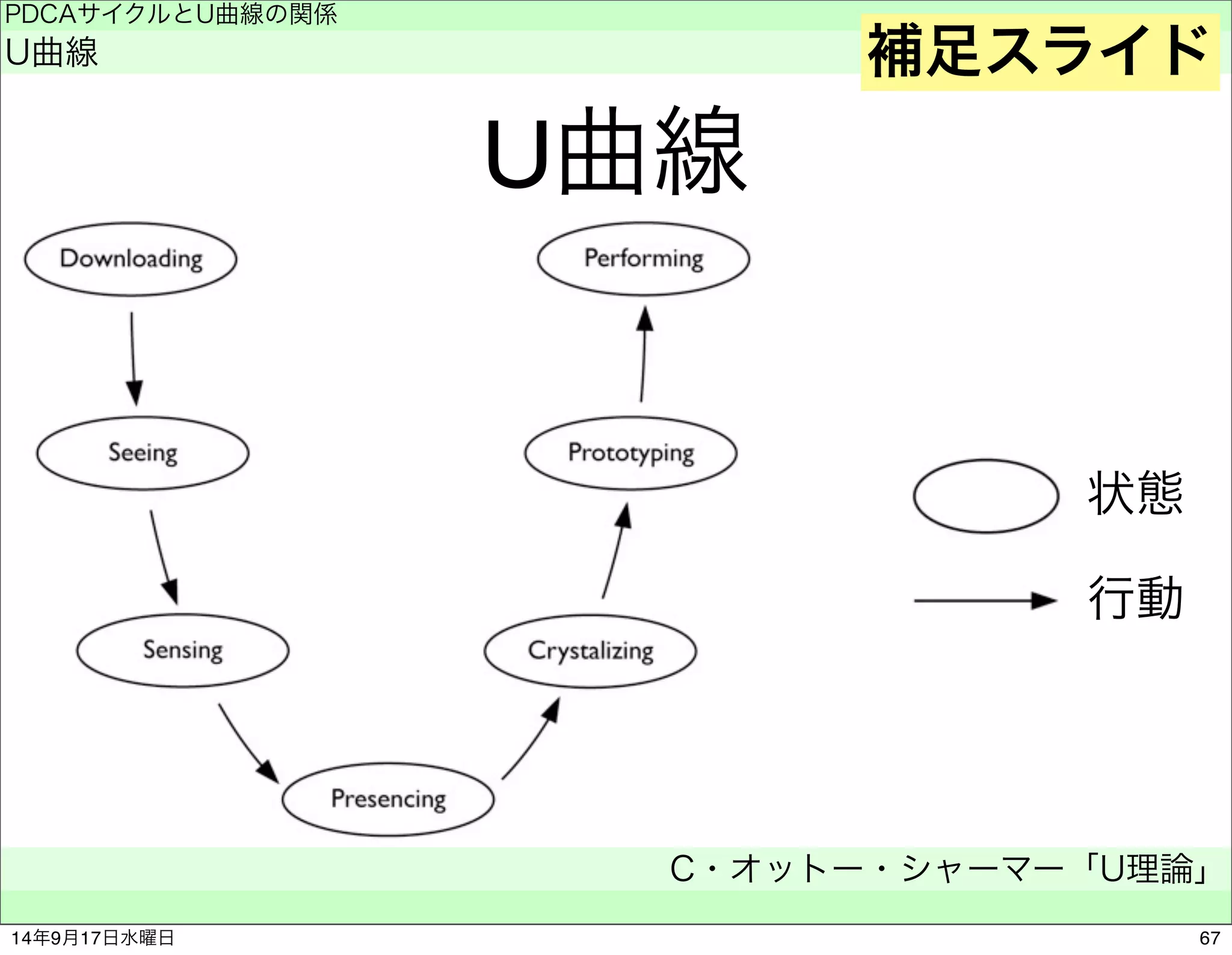 U曲線 
PDCAサイクルとU曲線の関係 
U曲線 
補足スライド 
C・オットー・シャーマー「U理論」 
　 
状態 
行動 
14年9月17日水曜日67 
 