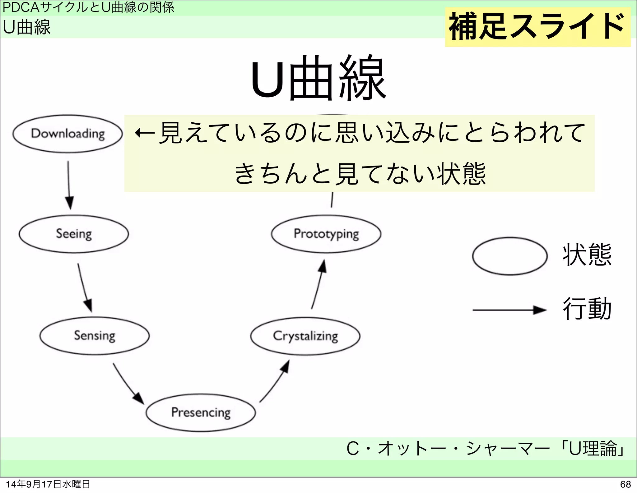 U曲線 
PDCAサイクルとU曲線の関係 
U曲線 
補足スライド 
←見えているのに思い込みにとらわれて 
C・オットー・シャーマー「U理論」 
　 
状態 
行動 
きちんと見てない状態 
14年9月17日水曜日68 
 