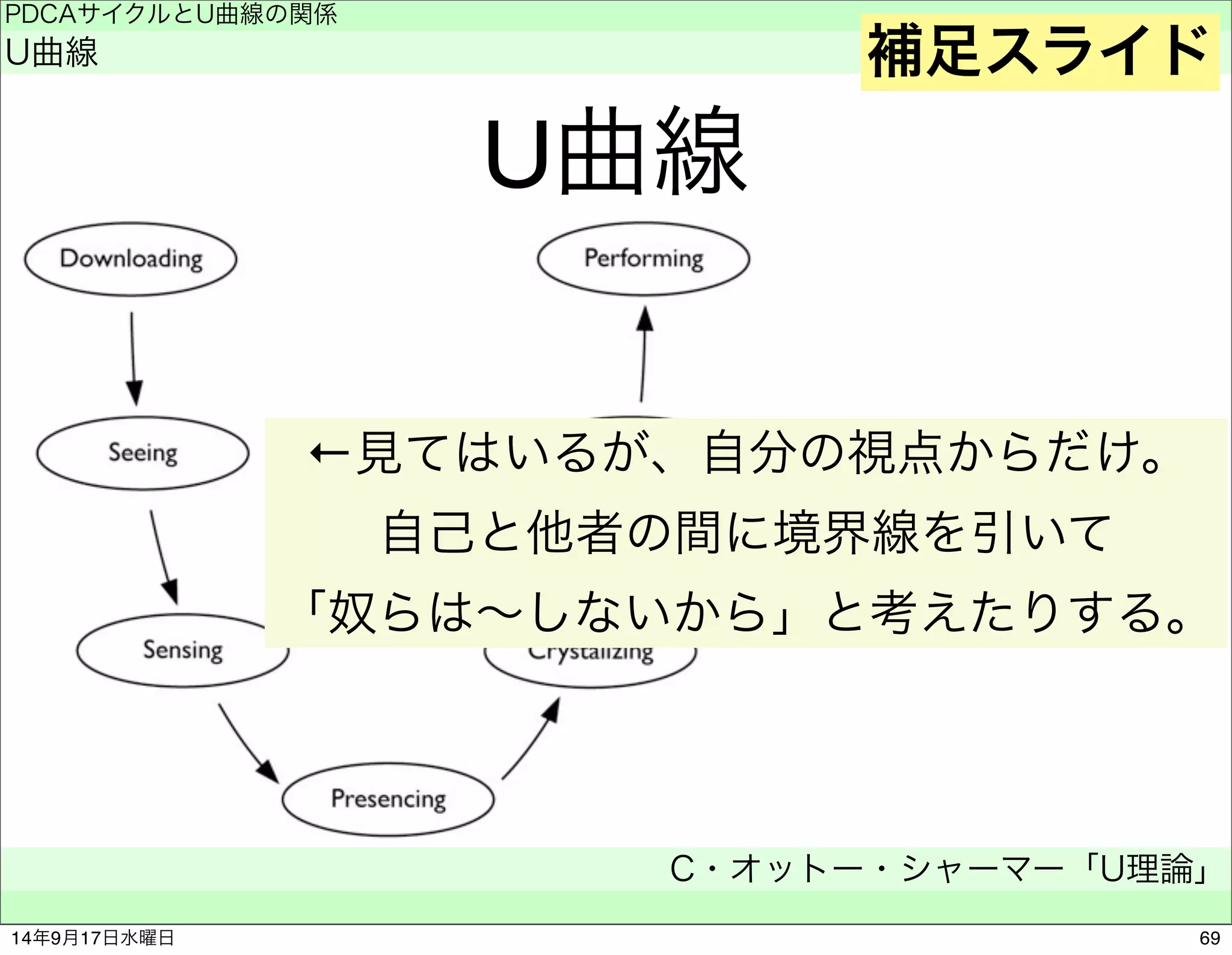 U曲線 
PDCAサイクルとU曲線の関係 
U曲線 
補足スライド 
←見てはいるが、自分の視点からだけ。 
自己と他者の間に境界線を引いて 
「奴らは～しないから」と考えたりする。 
C・オットー・シャーマー「U理論」 
　 
状態 
行動 
14年9月17日水曜日69 
 