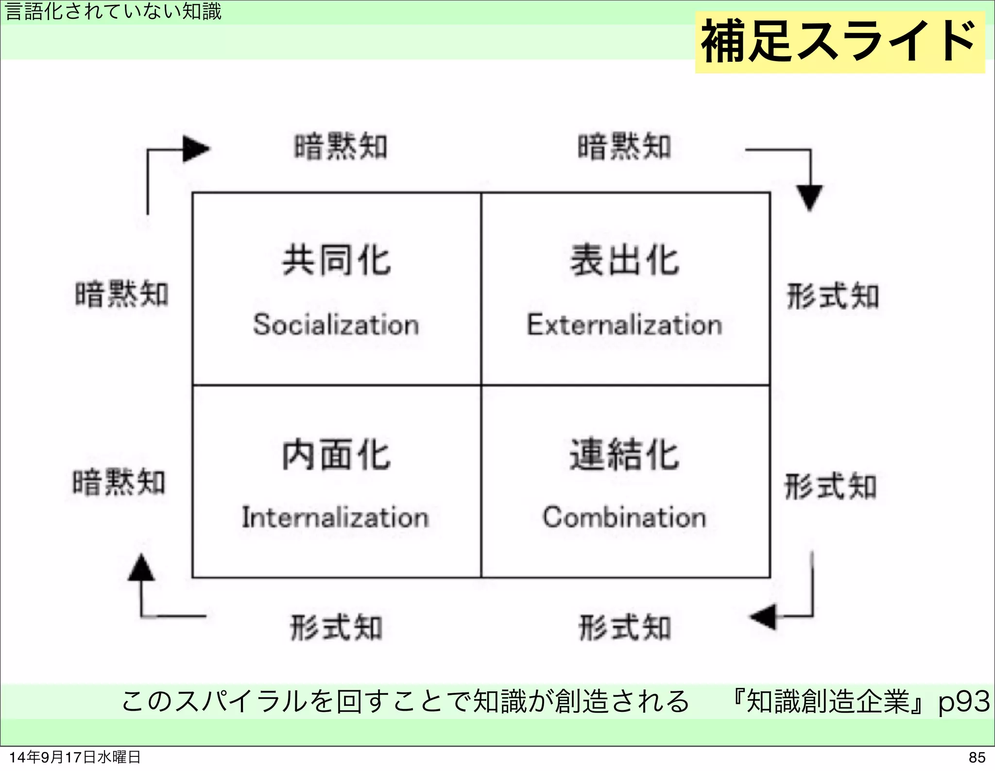 言語化されていない知識 
　 
このスパイラルを回すことで知識が創造される　『知識創造企業』p93 
　 
補足スライド 
14年9月17日水曜日85 
 