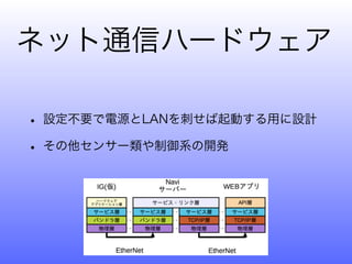 ネット通信ハードウェア

• 設定不要で電源とLANを刺せば起動する用に設計
• その他センサー類や制御系の開発
 