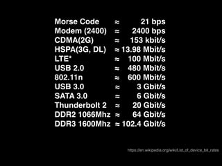 Morse Code
Modem (2400)
CDMA(2G)
HSPA(3G, DL)
LTE*
USB 2.0
802.11n
USB 3.0
SATA 3.0
Thunderbolt 2
DDR2 1066Mhz
DDR3 1600Mhz
≈ 21 bps
≈ 2400 bps
≈ 153 kbit/s
≈ 13.98 Mbit/s
≈ 100 Mbit/s
≈ 480 Mbit/s
≈ 600 Mbit/s
≈ 3 Gbit/s
≈ 6 Gbit/s
≈ 20 Gbit/s
≈ 64 Gbit/s
≈ 102.4 Gbit/s
https://en.wikipedia.org/wiki/List_of_device_bit_rates
 