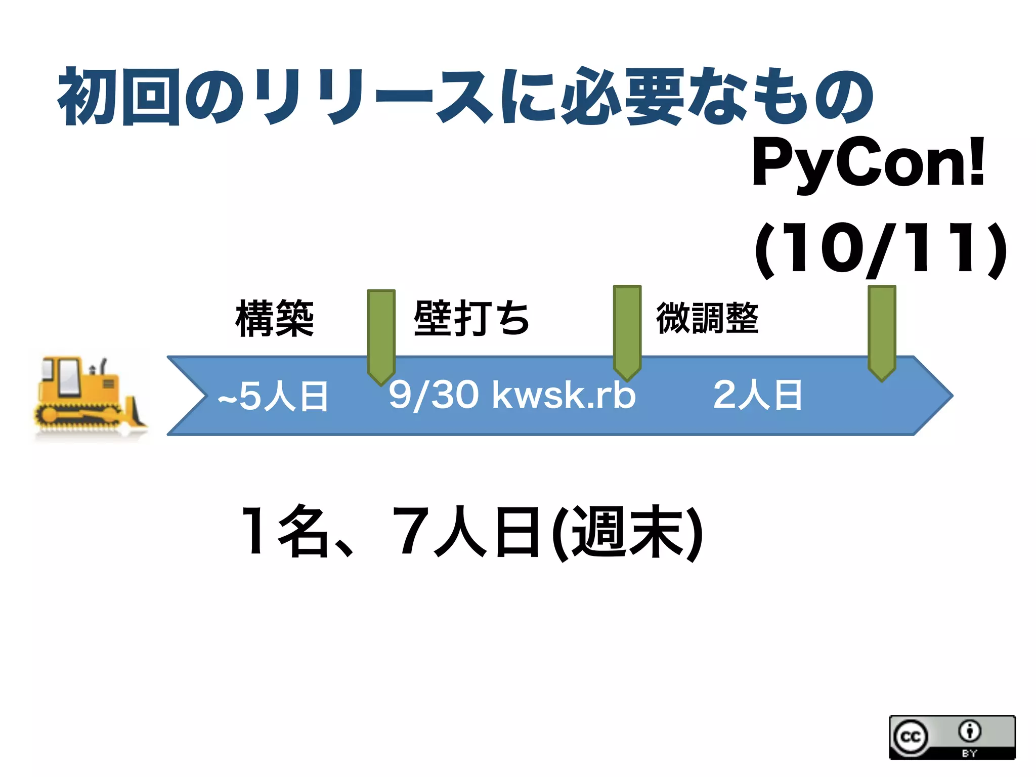 初回のリリースに必要なもの
1名、7人日(週末)
PyCon!
(10/11)
構築 壁打ち 微調整
5人日 9/30 kwsk.rb 2人日
 